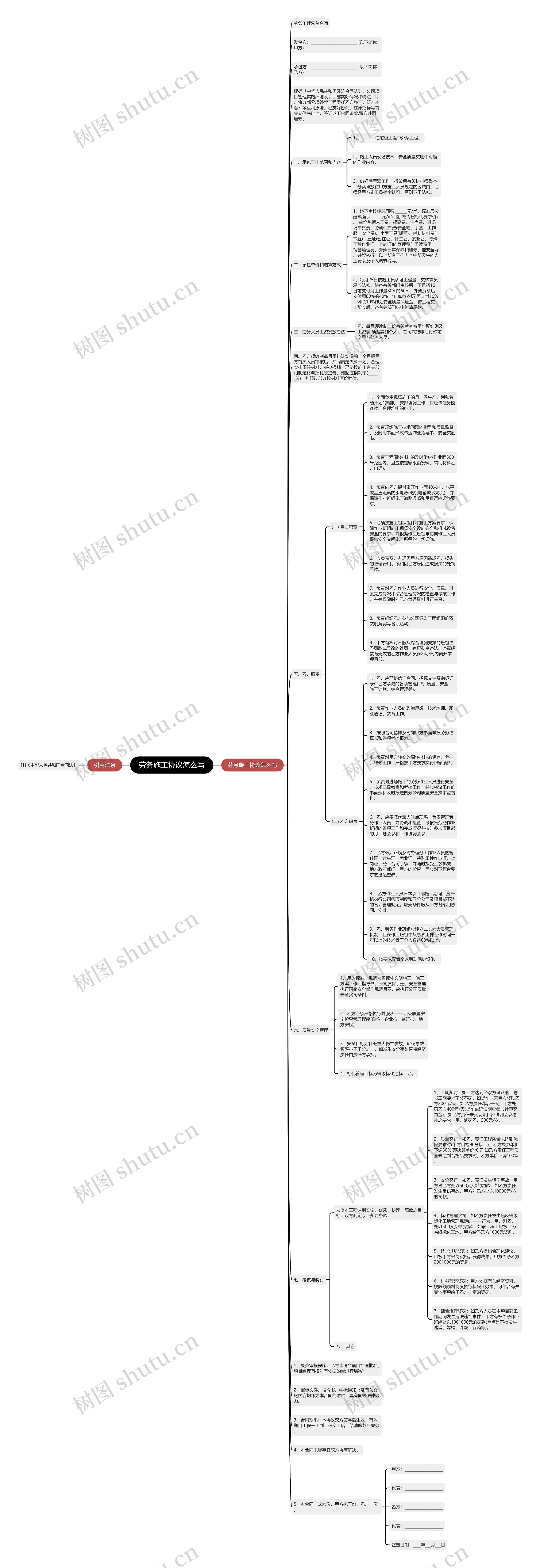 劳务施工协议怎么写思维导图