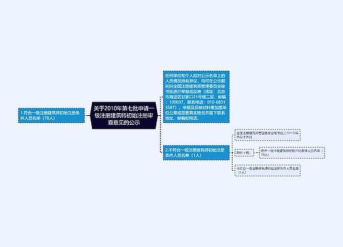 关于2010年第七批申请一级注册建筑师初始注册审查意见的公示