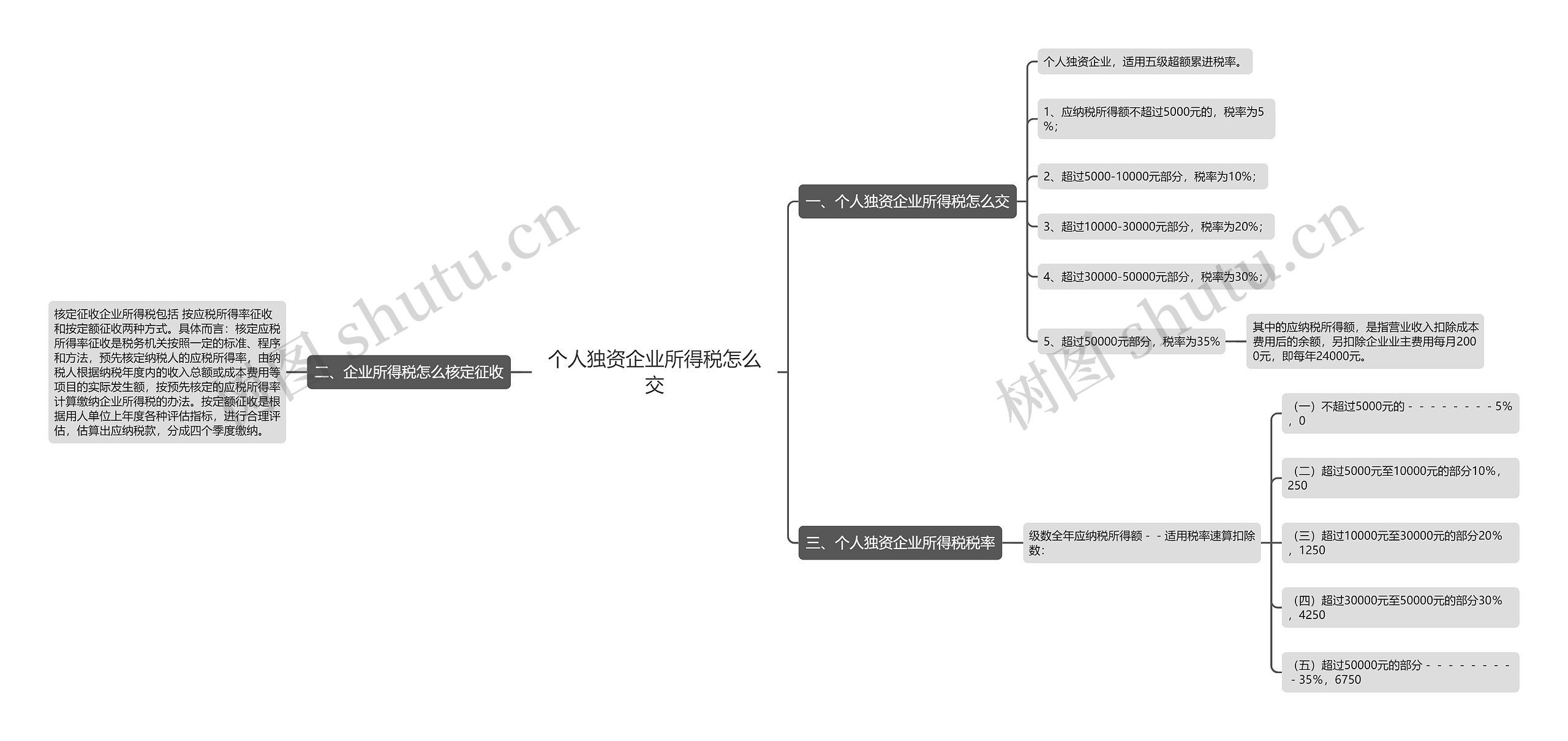 个人独资企业所得税怎么交思维导图