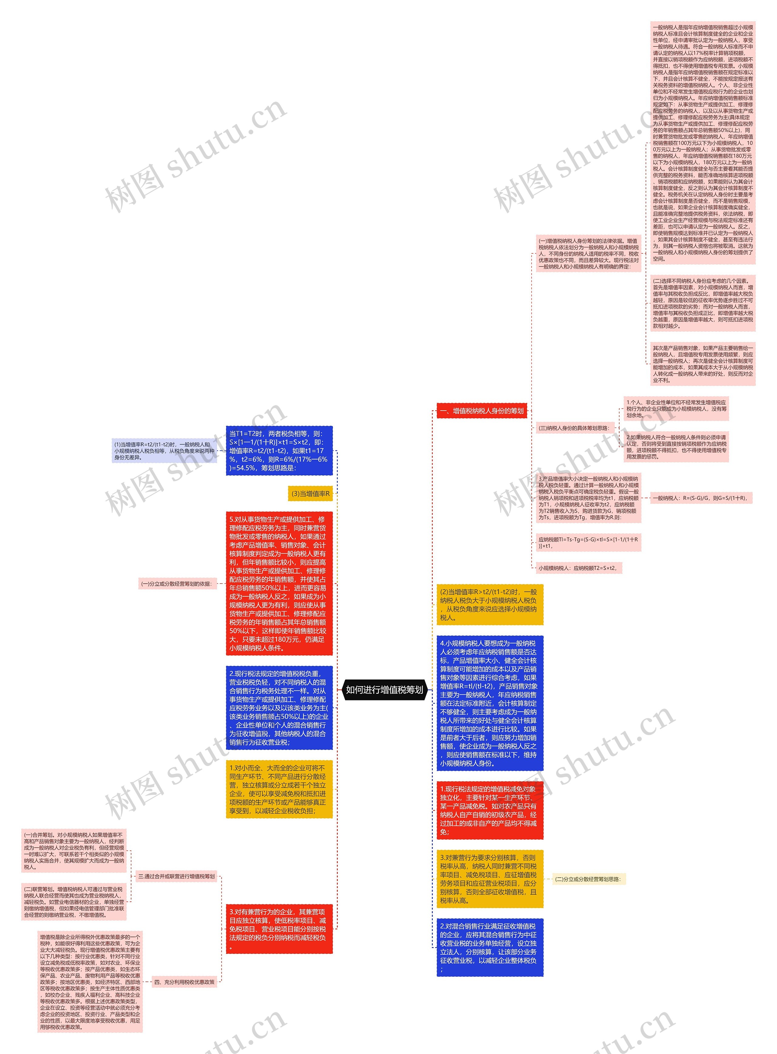 如何进行增值税筹划思维导图