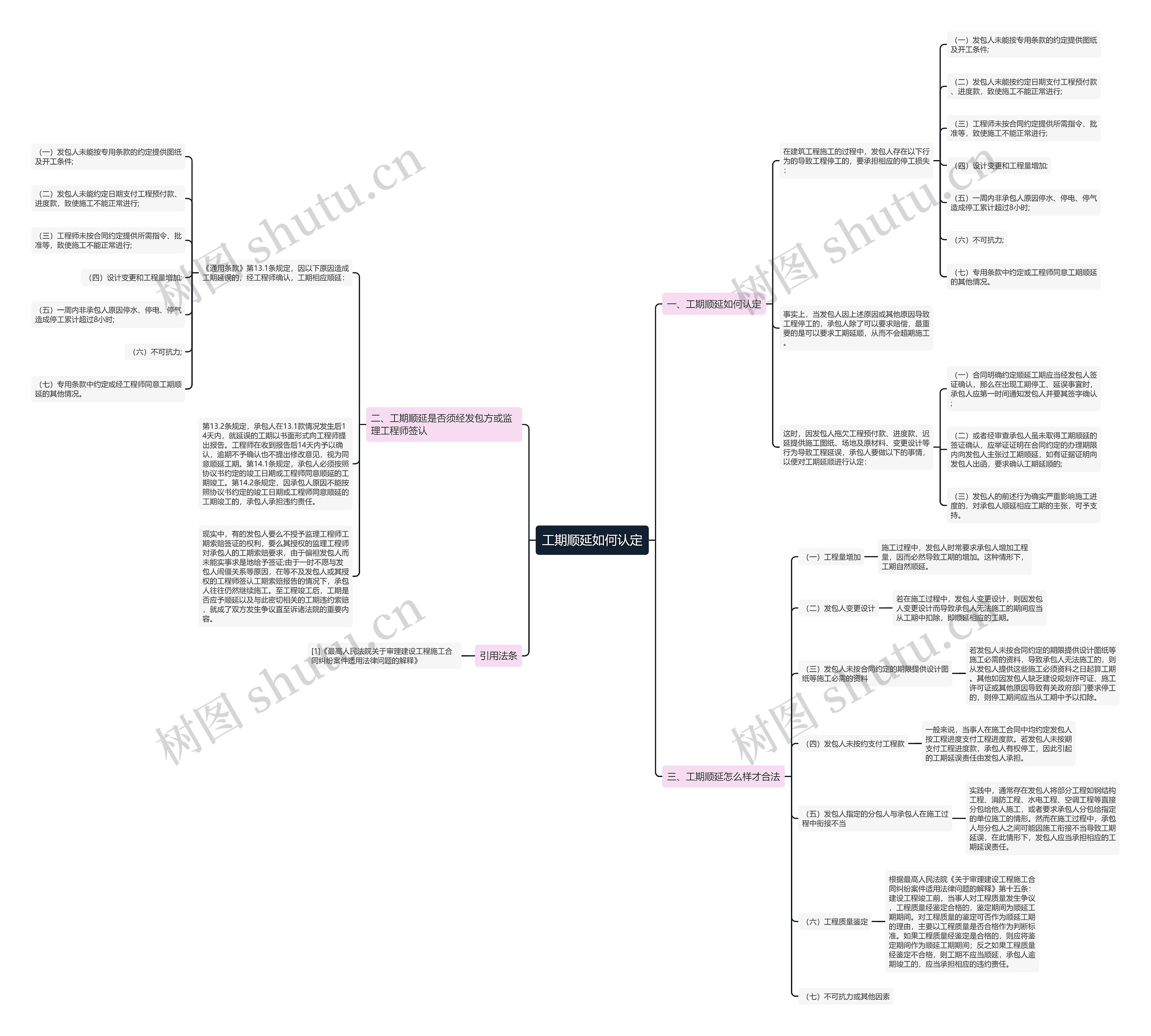 工期顺延如何认定思维导图