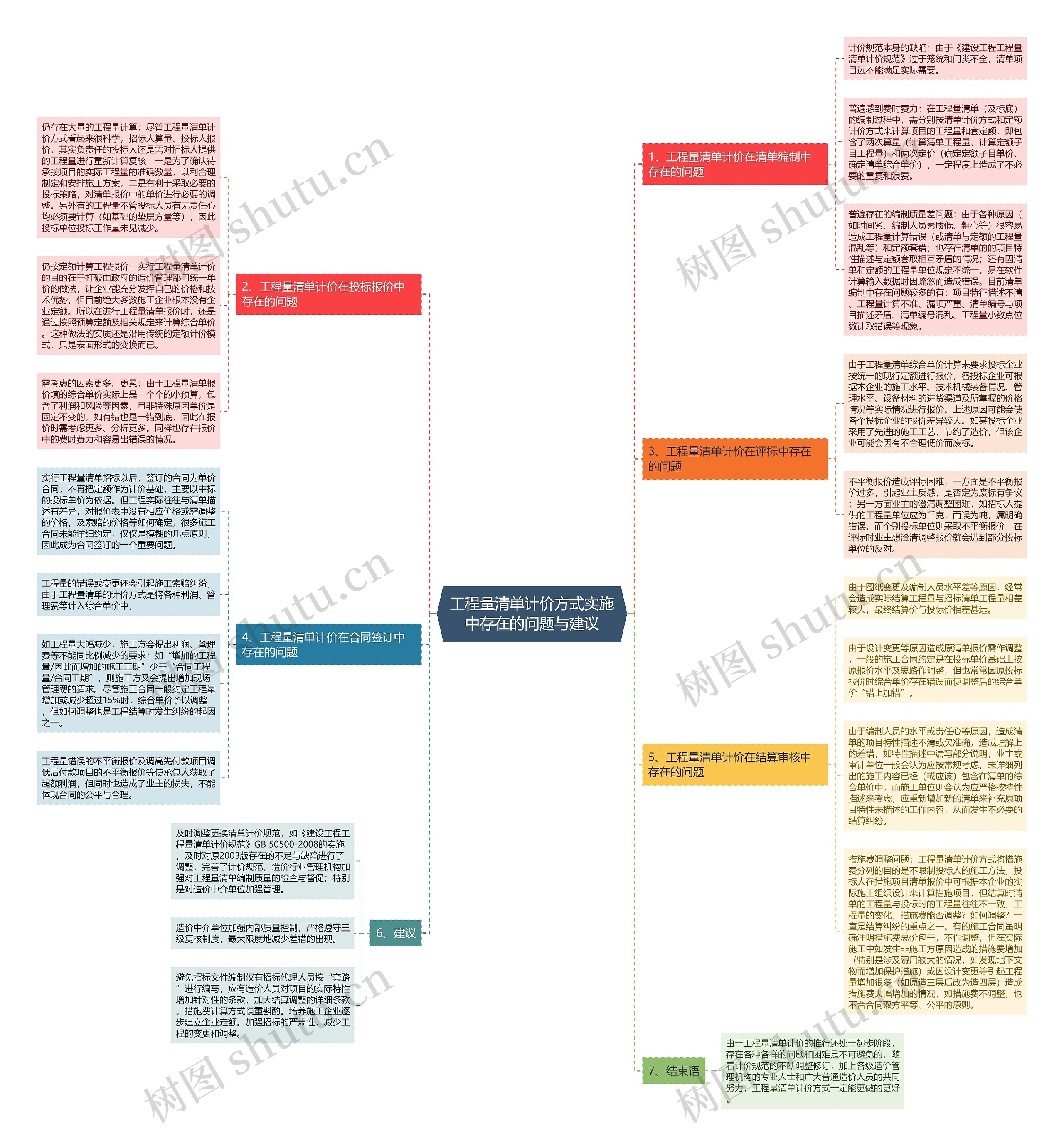工程量清单计价方式实施中存在的问题与建议思维导图