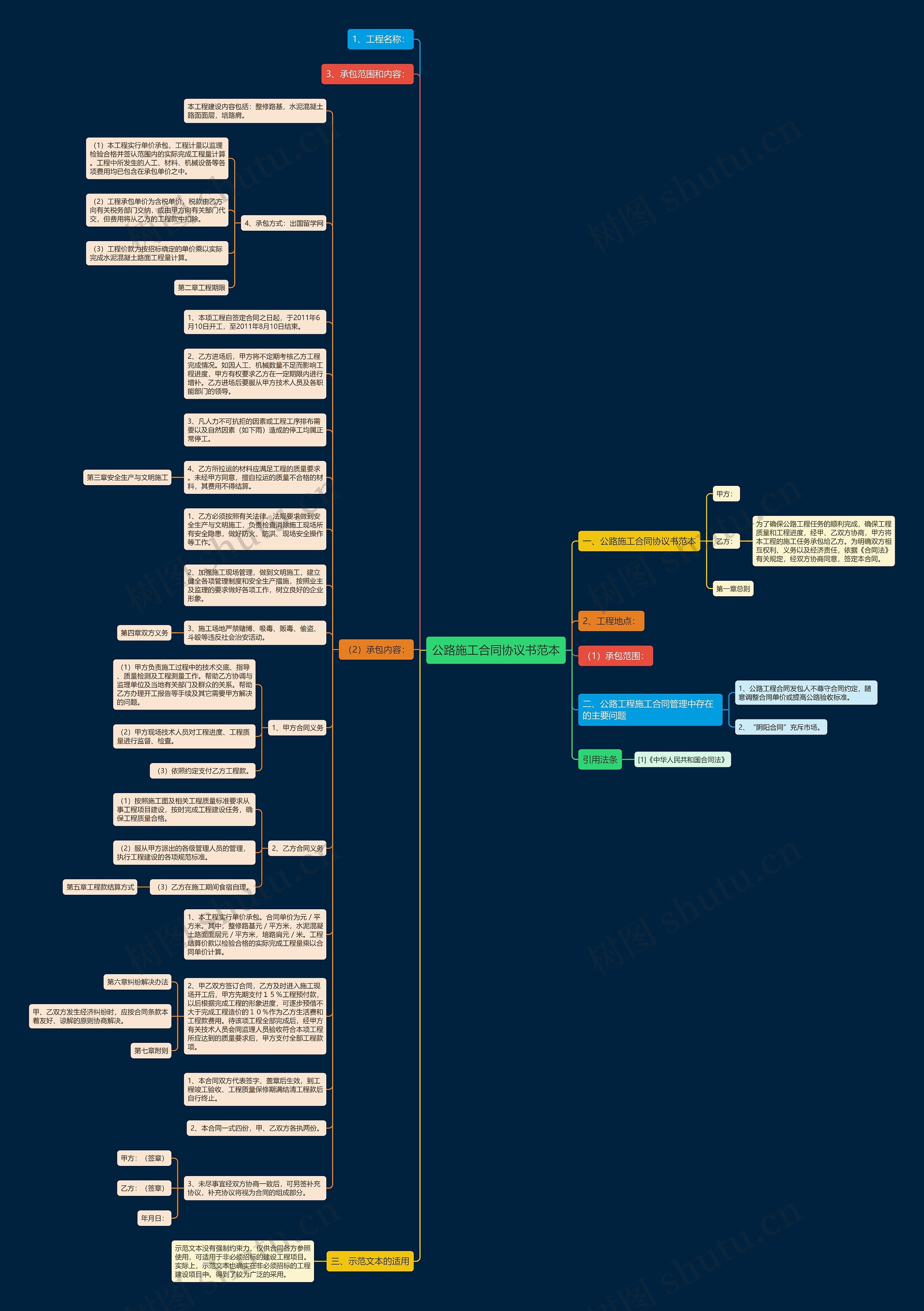 公路施工合同协议书范本思维导图