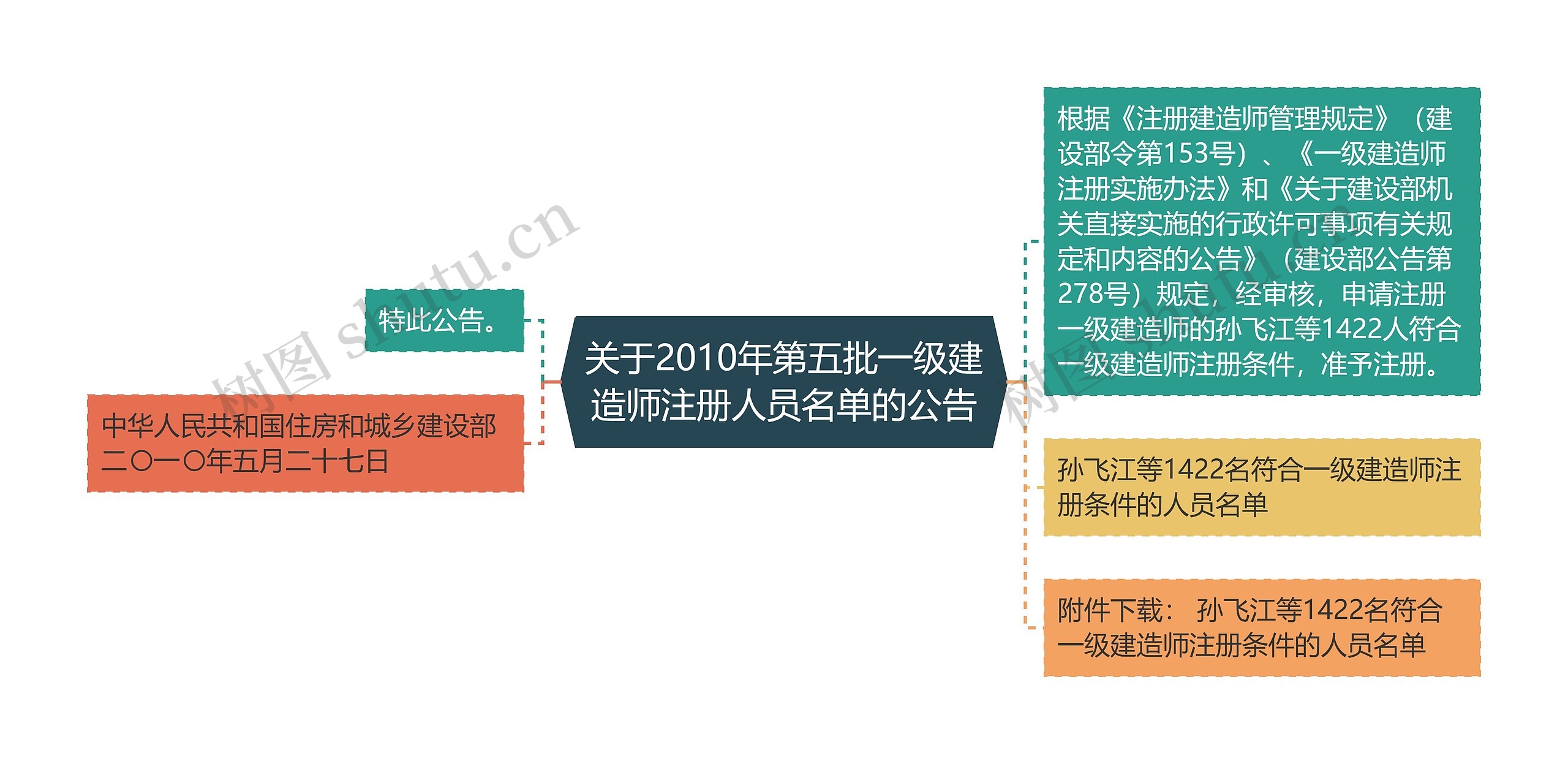 关于2010年第五批一级建造师注册人员名单的公告
