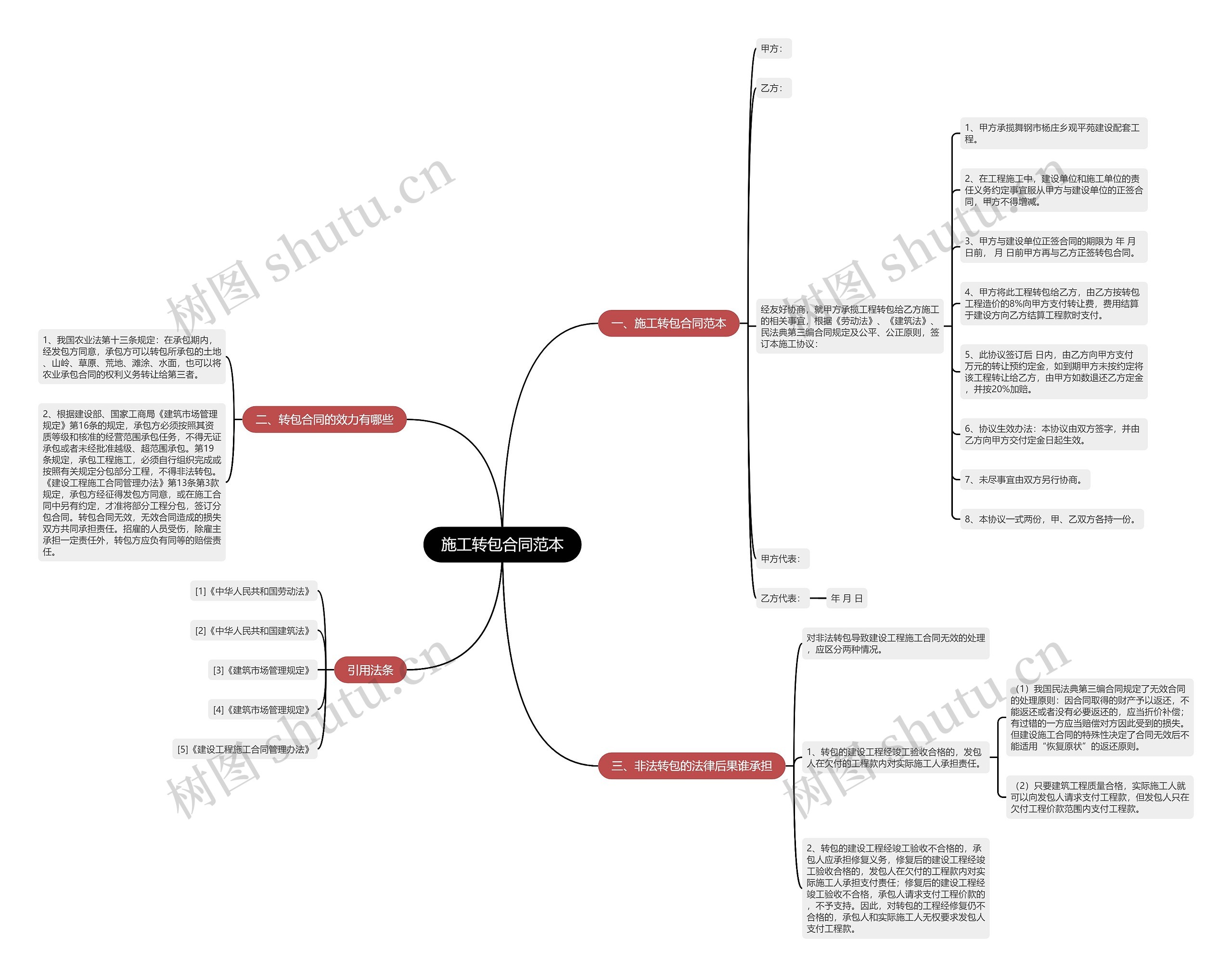 施工转包合同范本思维导图