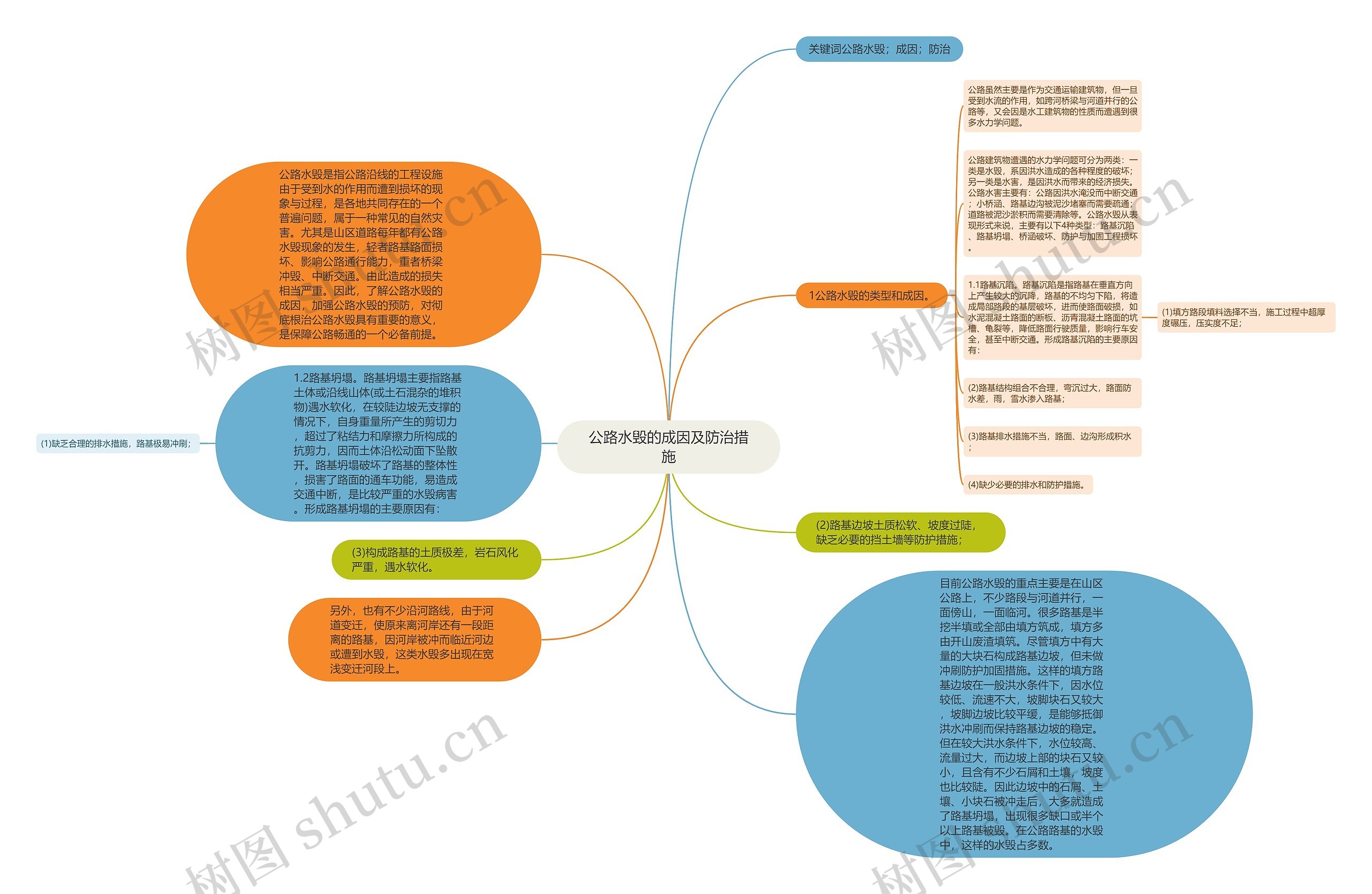 公路水毁的成因及防治措施思维导图