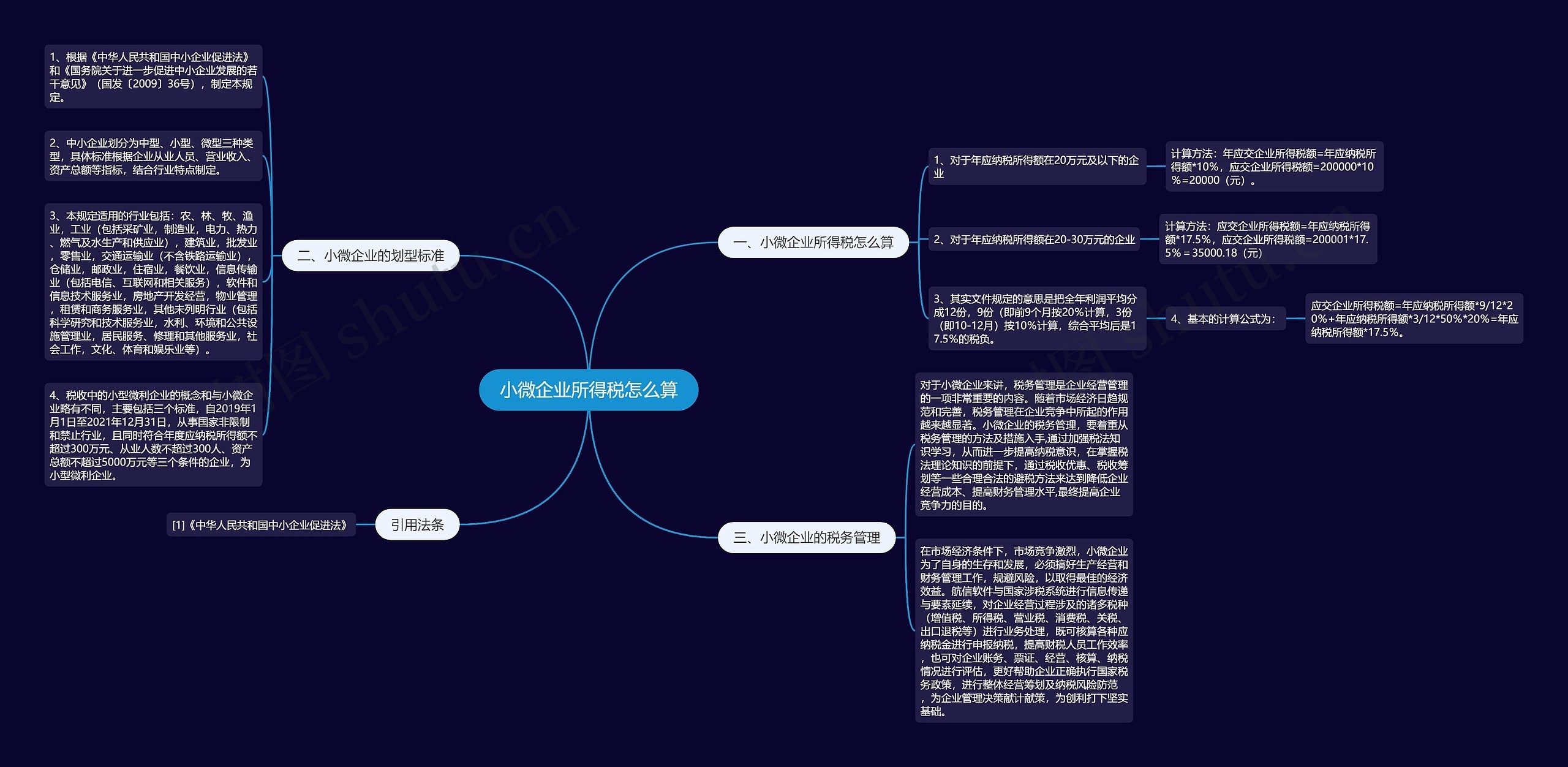 小微企业所得税怎么算思维导图