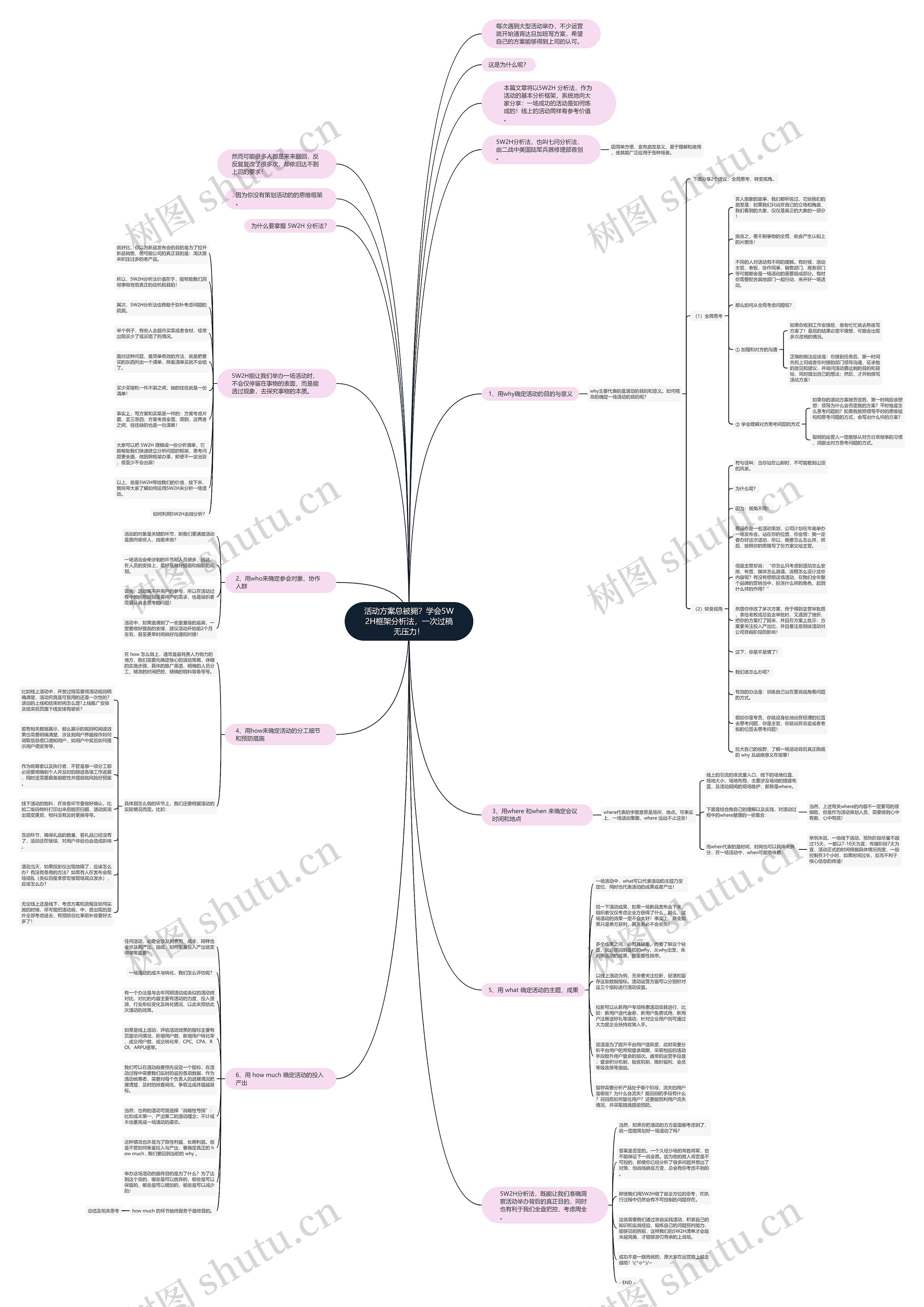 活动方案总被毙？学会5W2H框架分析法，一次过稿无压力！思维导图