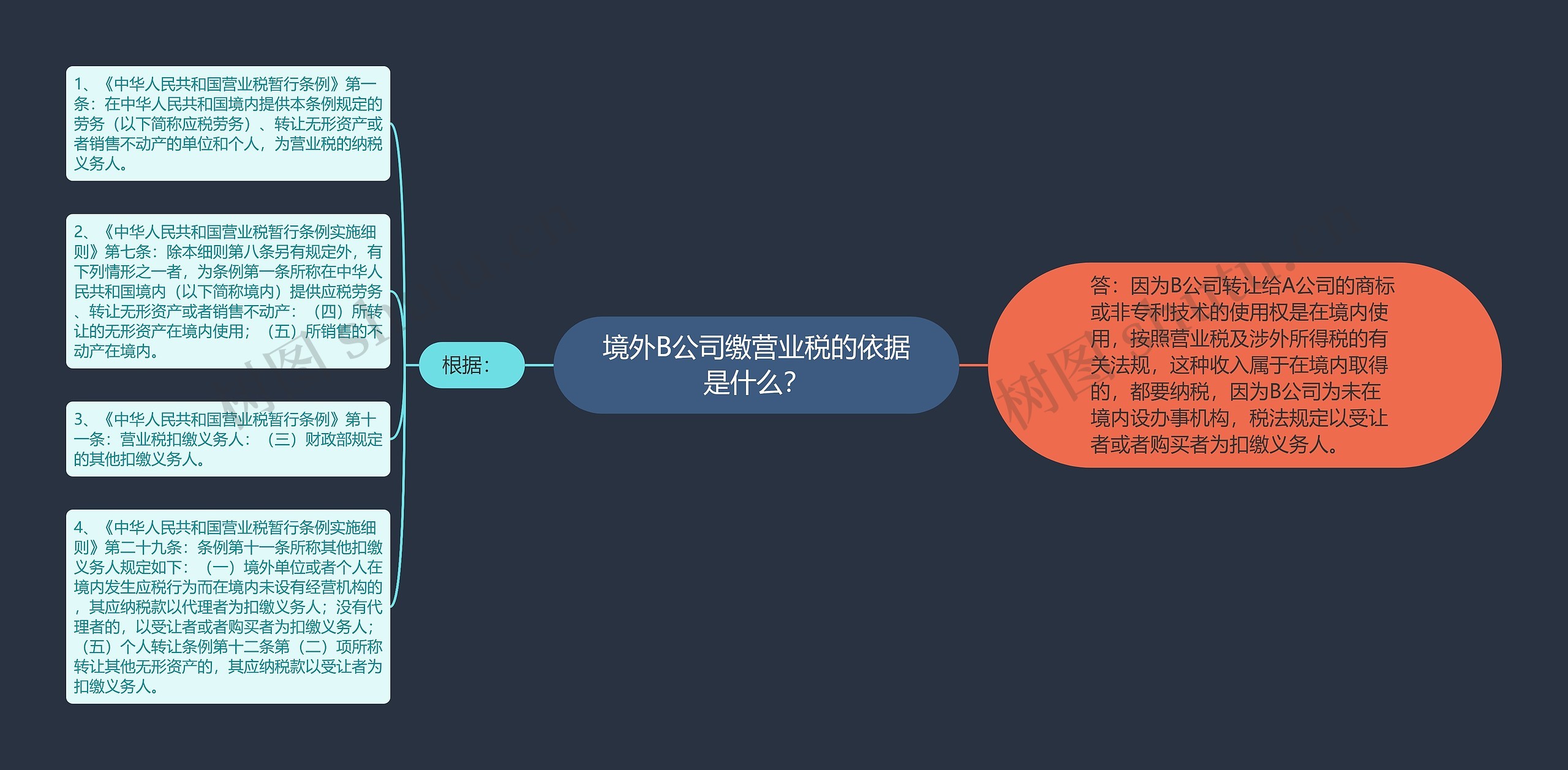 境外B公司缴营业税的依据是什么？思维导图