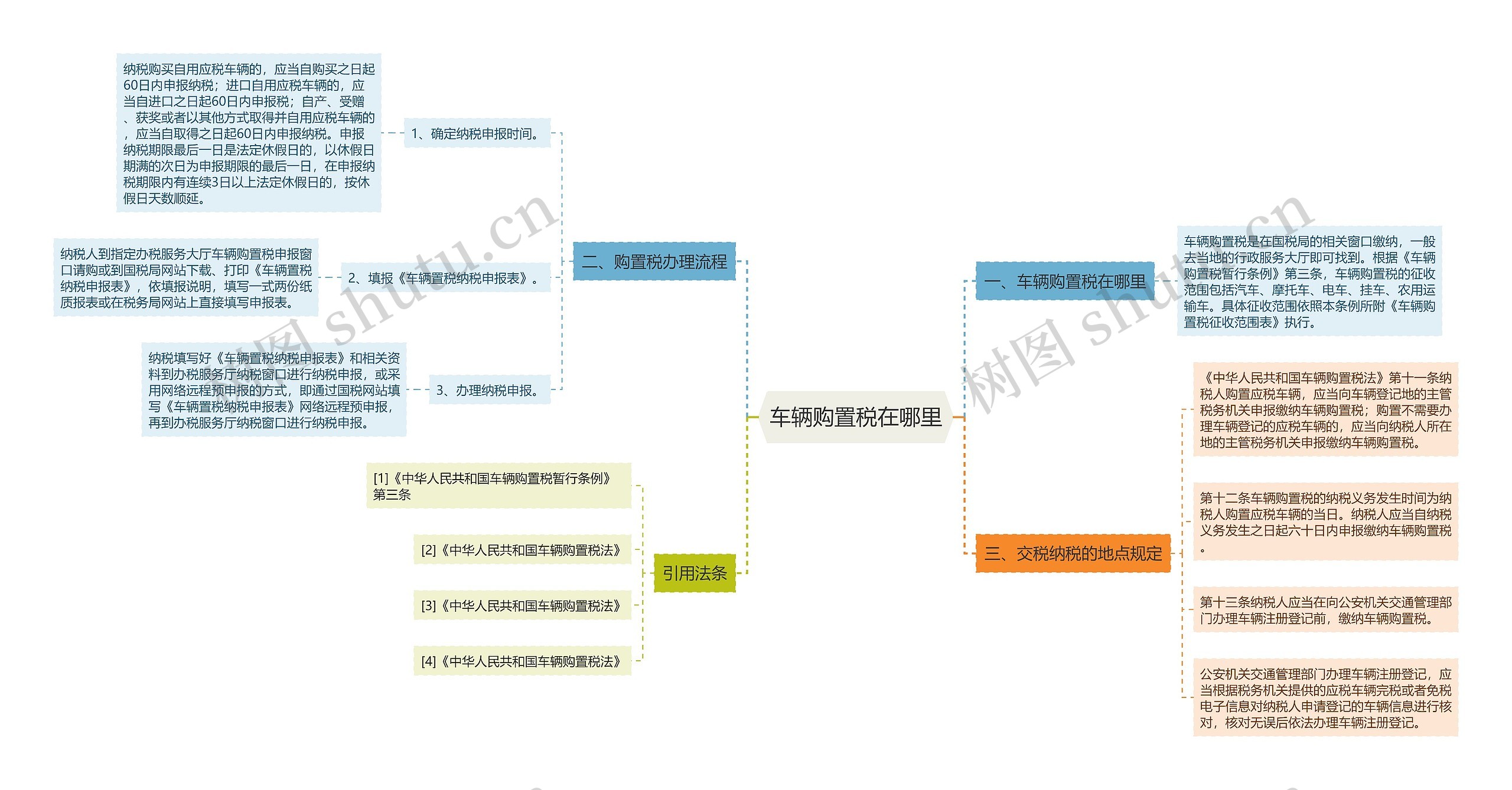车辆购置税在哪里 车辆购置税在哪里
