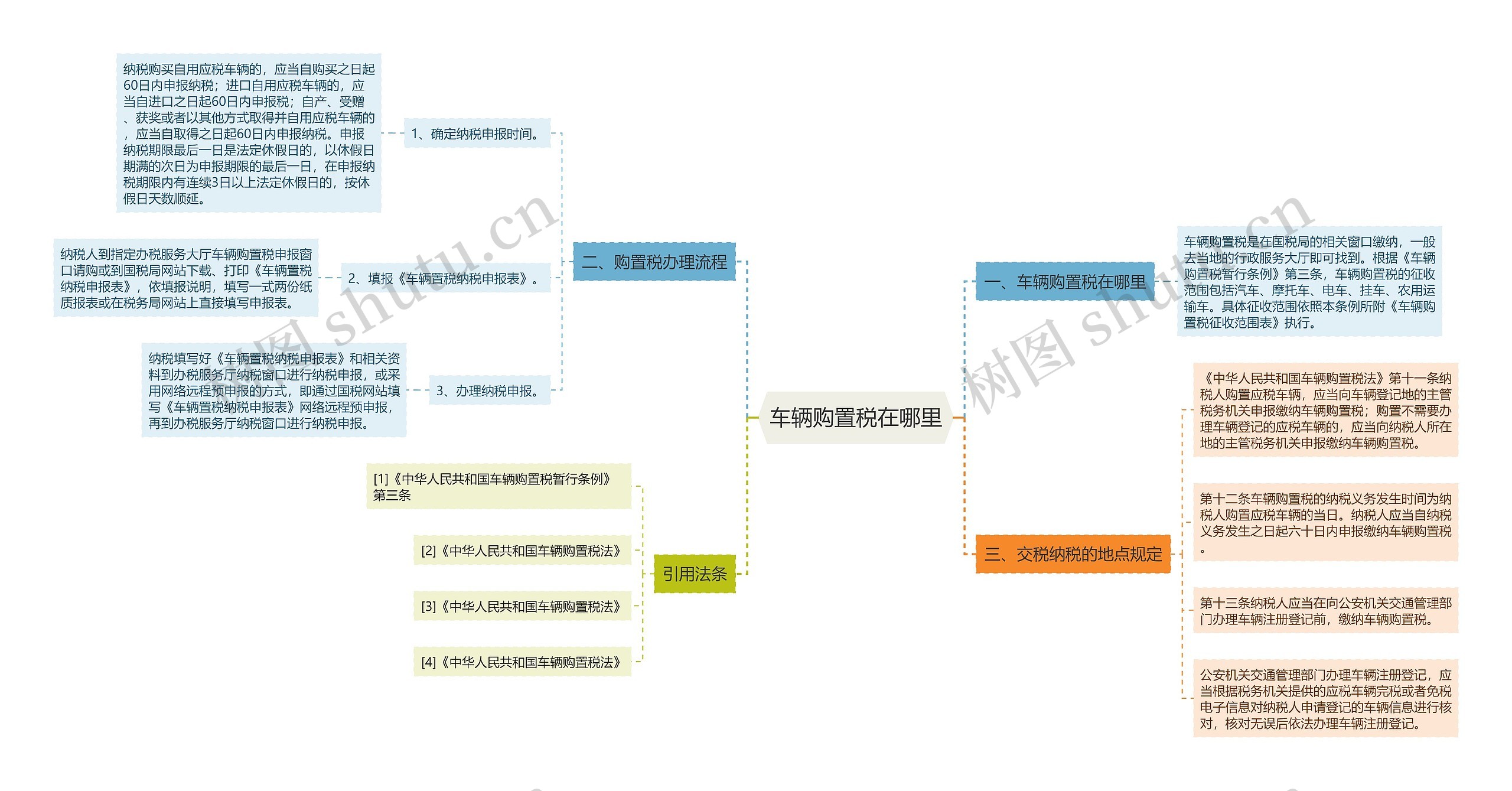 车辆购置税在哪里思维导图
