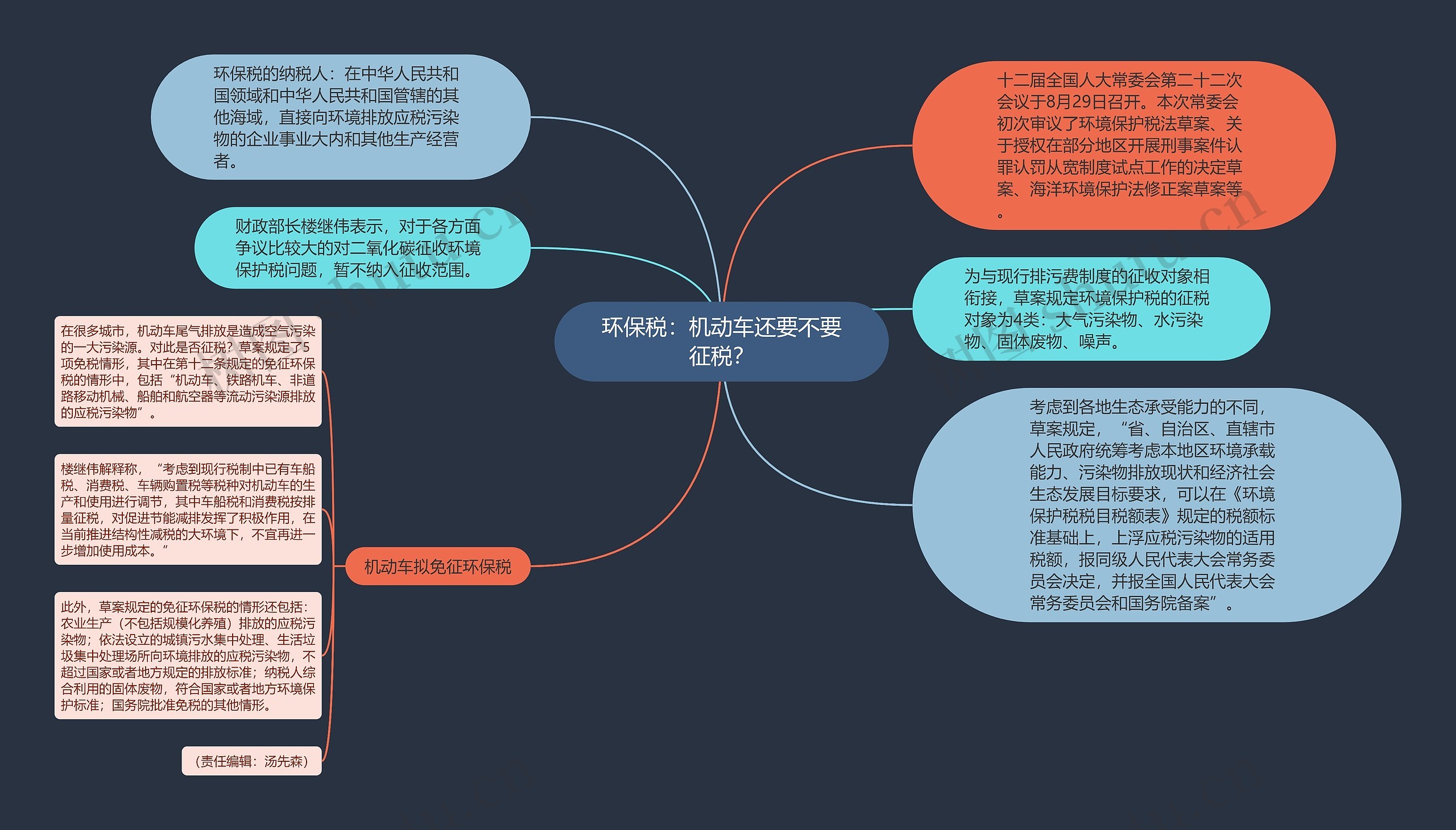 环保税：机动车还要不要征税？思维导图