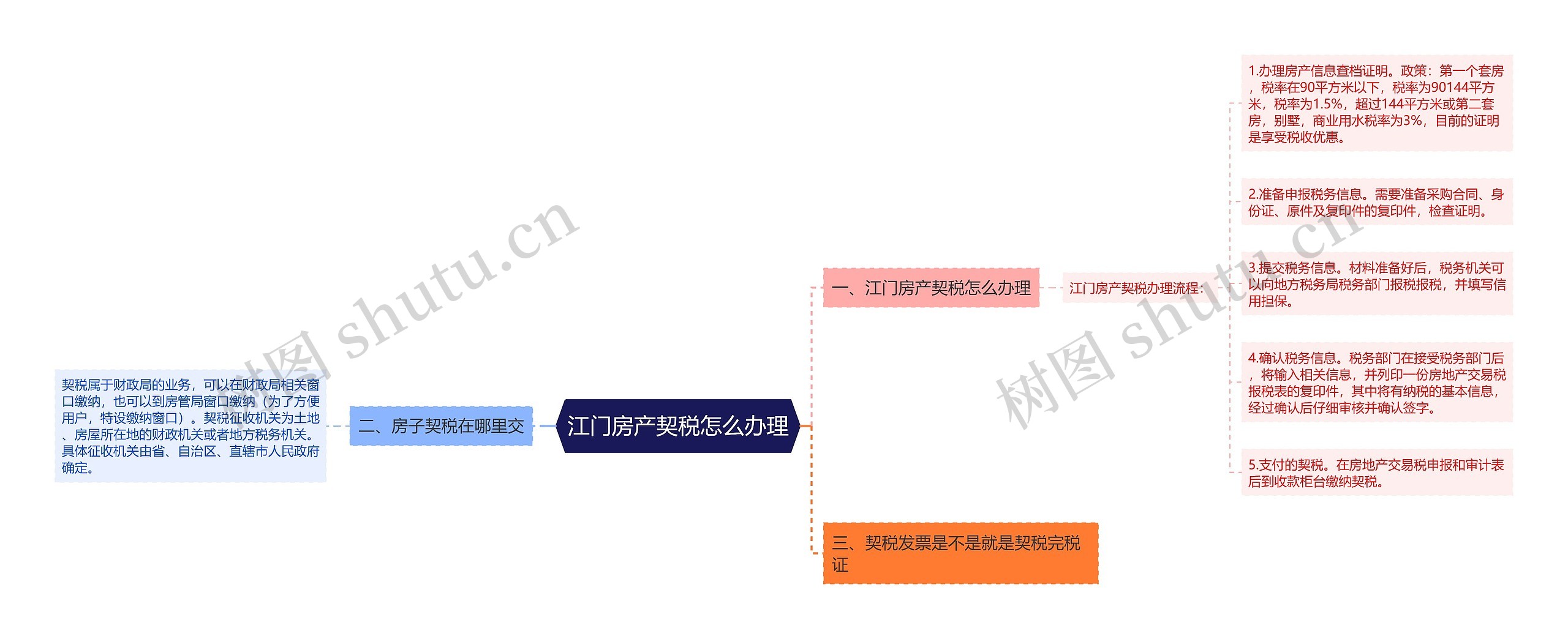 江门房产契税怎么办理思维导图