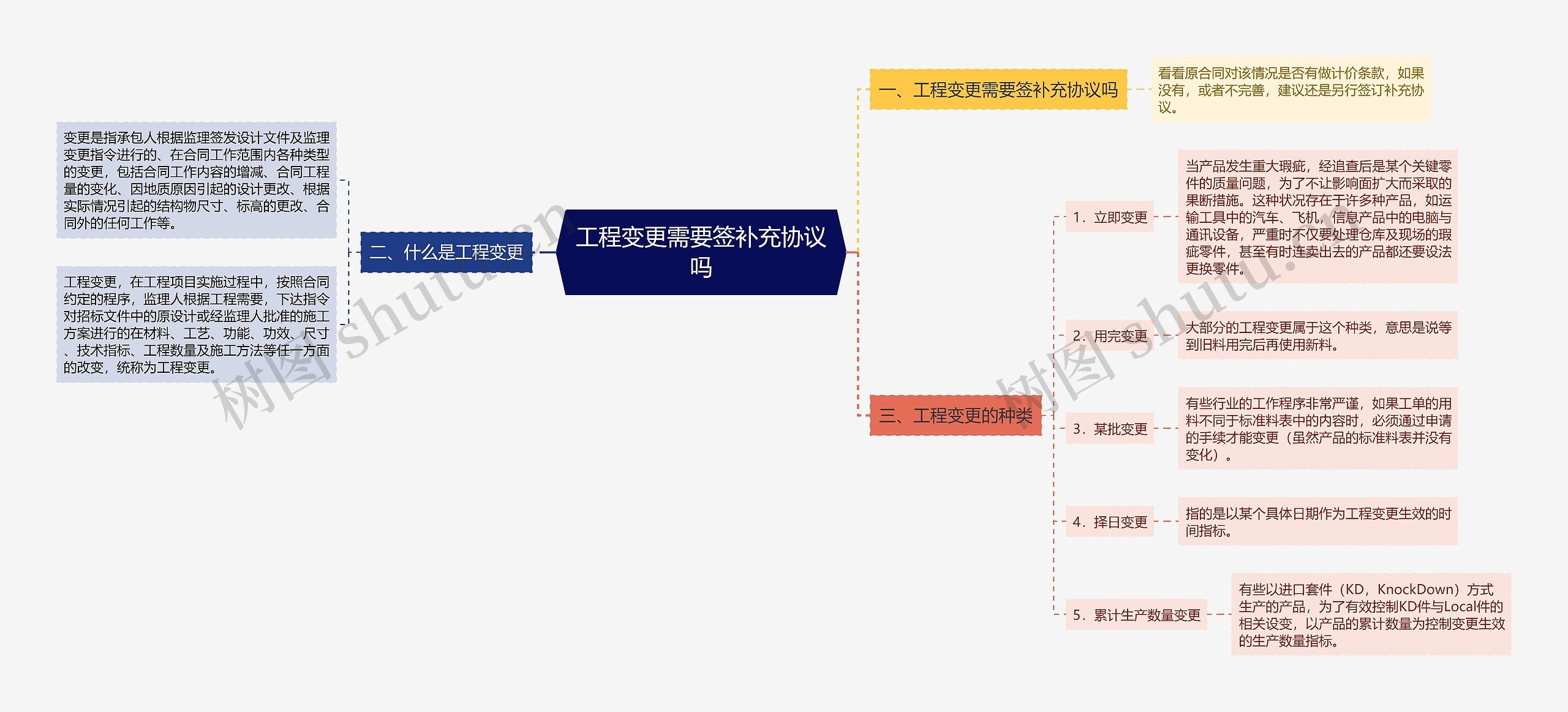 工程变更需要签补充协议吗思维导图