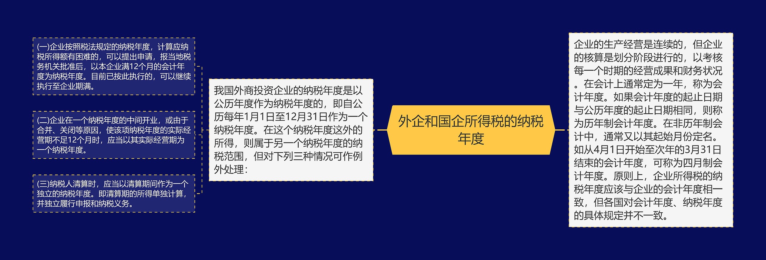 外企和国企所得税的纳税年度思维导图