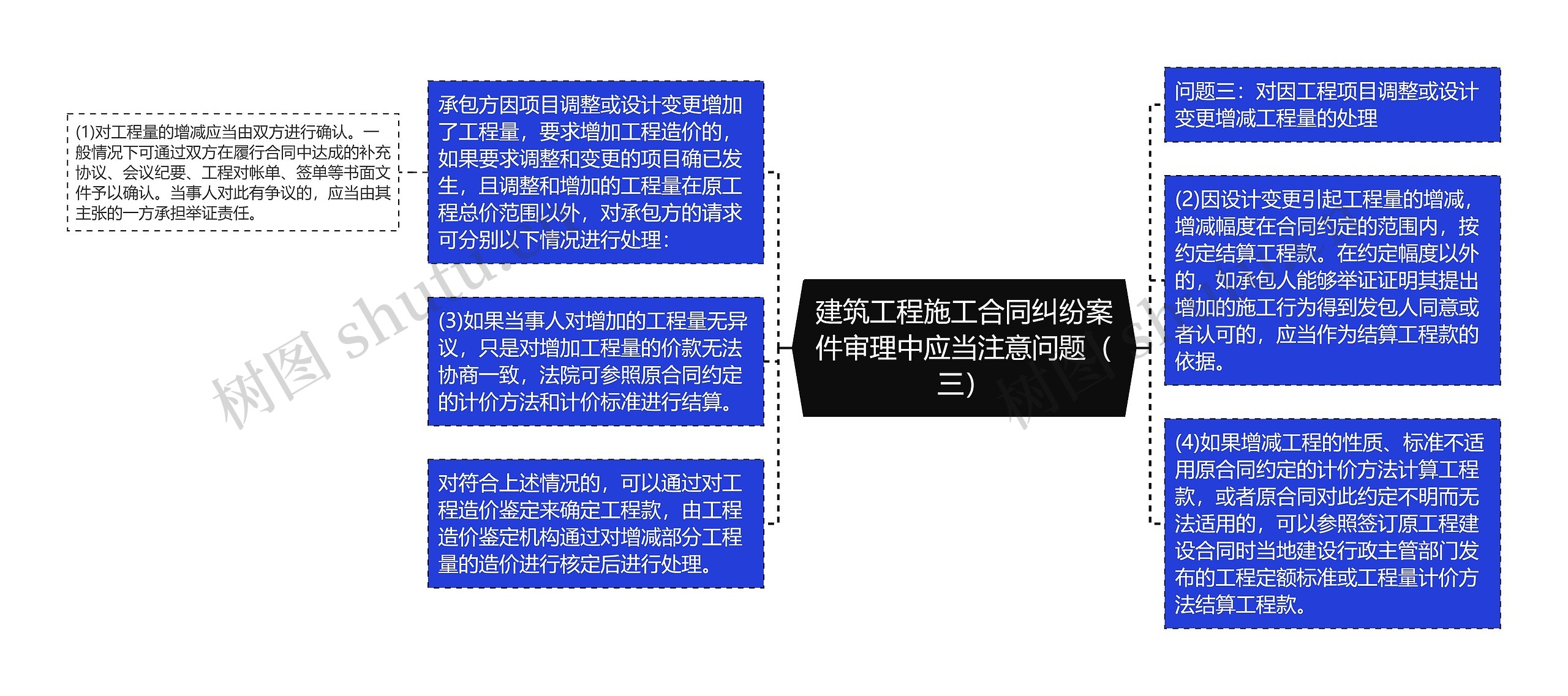 建筑工程施工合同纠纷案件审理中应当注意问题（三）