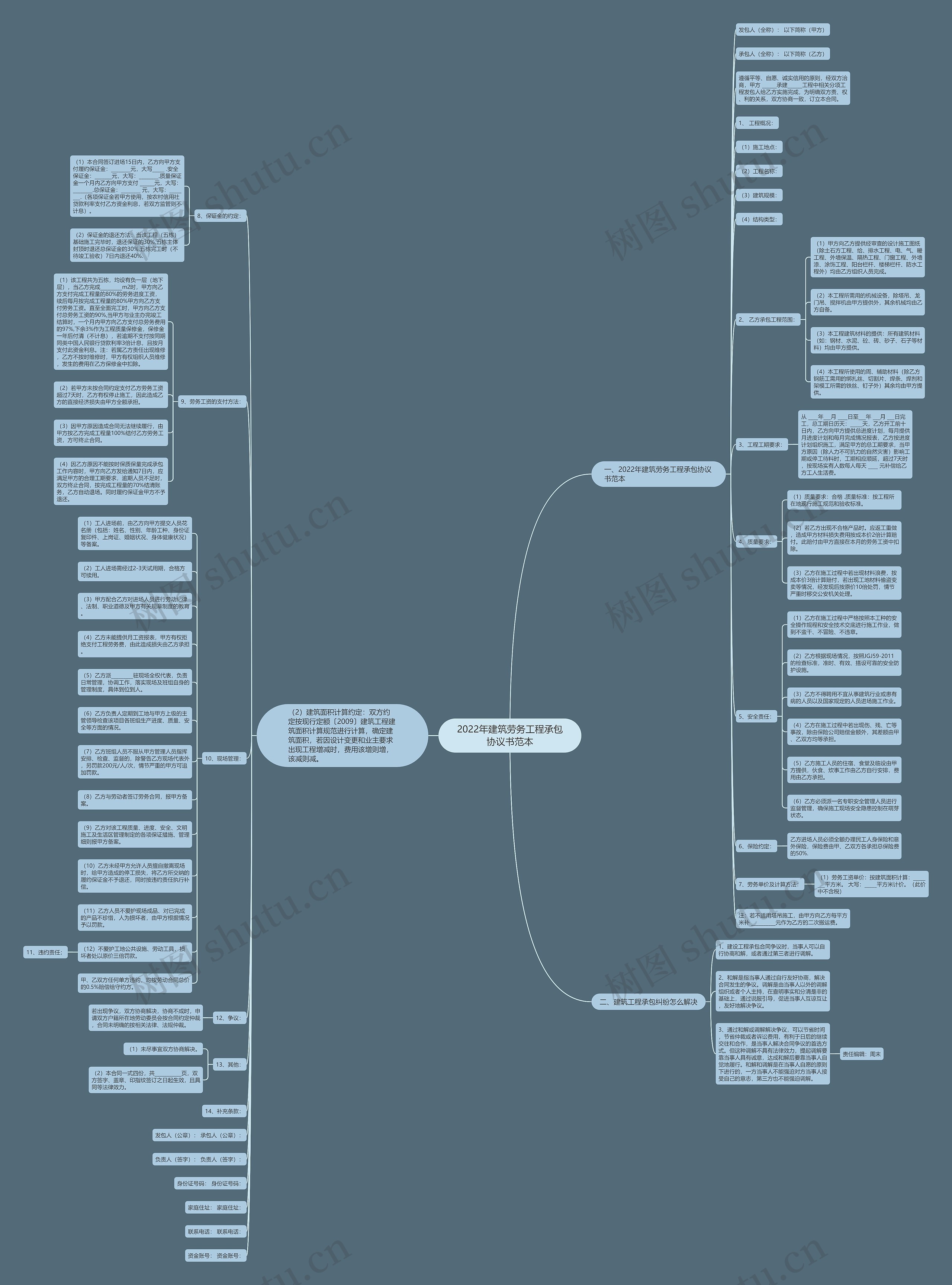 2022年建筑劳务工程承包协议书范本思维导图