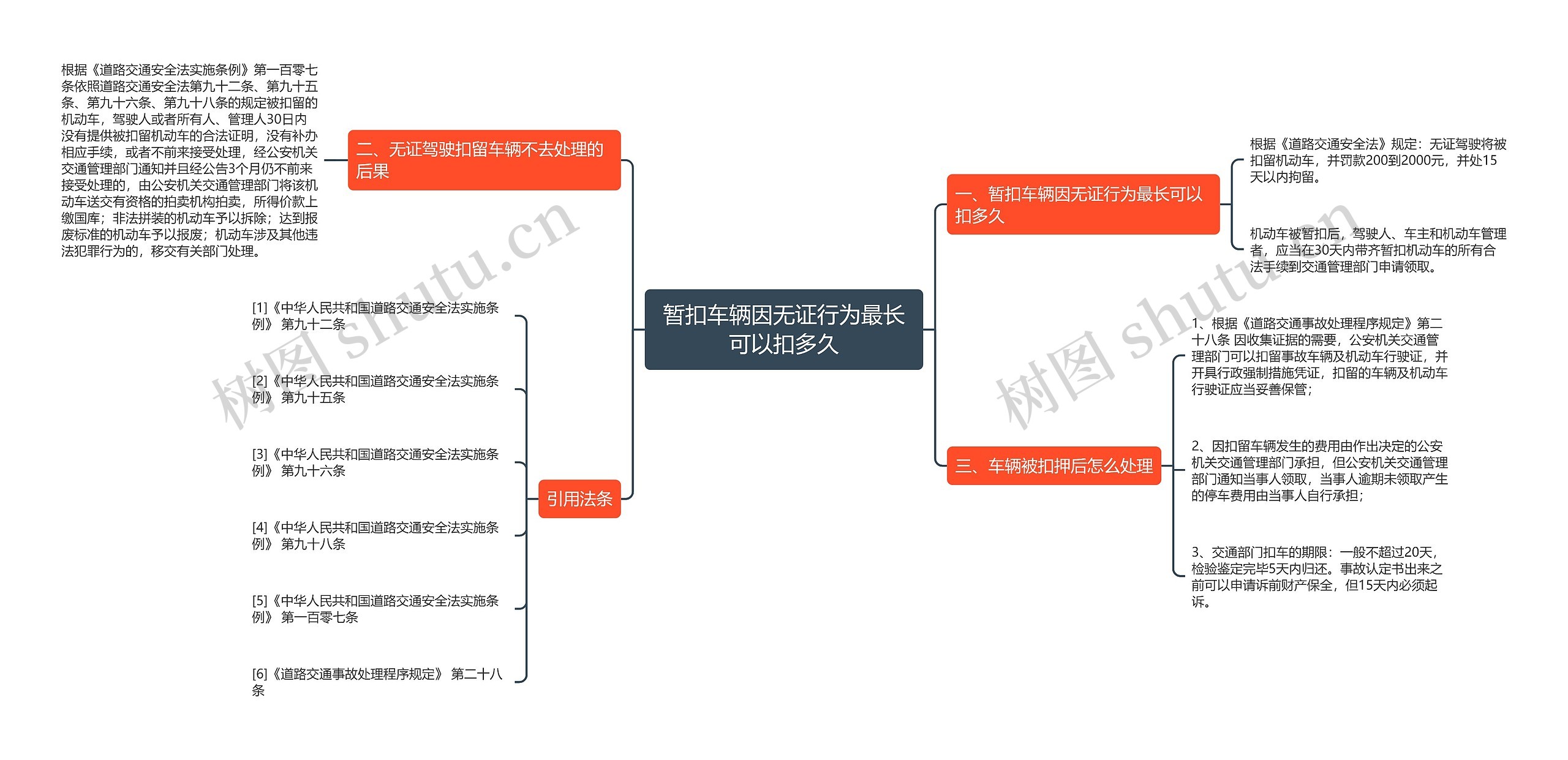 暂扣车辆因无证行为最长可以扣多久思维导图