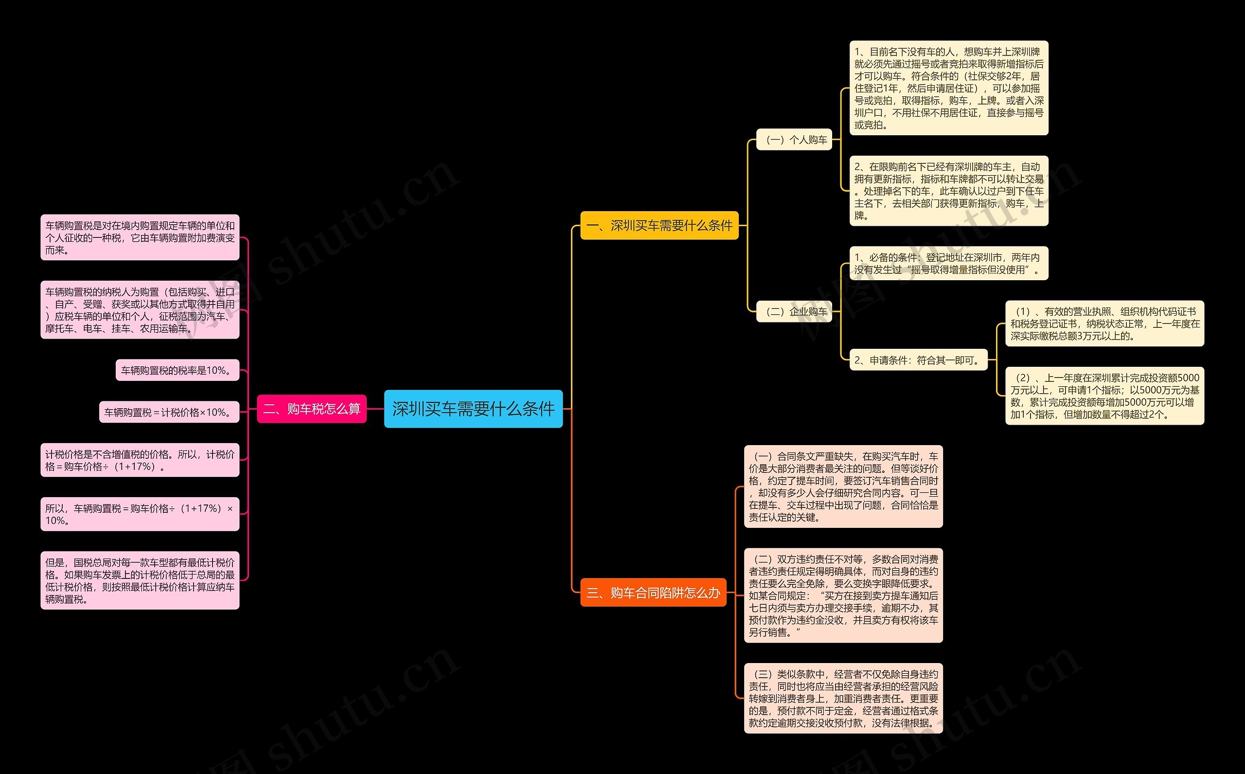 深圳买车需要什么条件思维导图