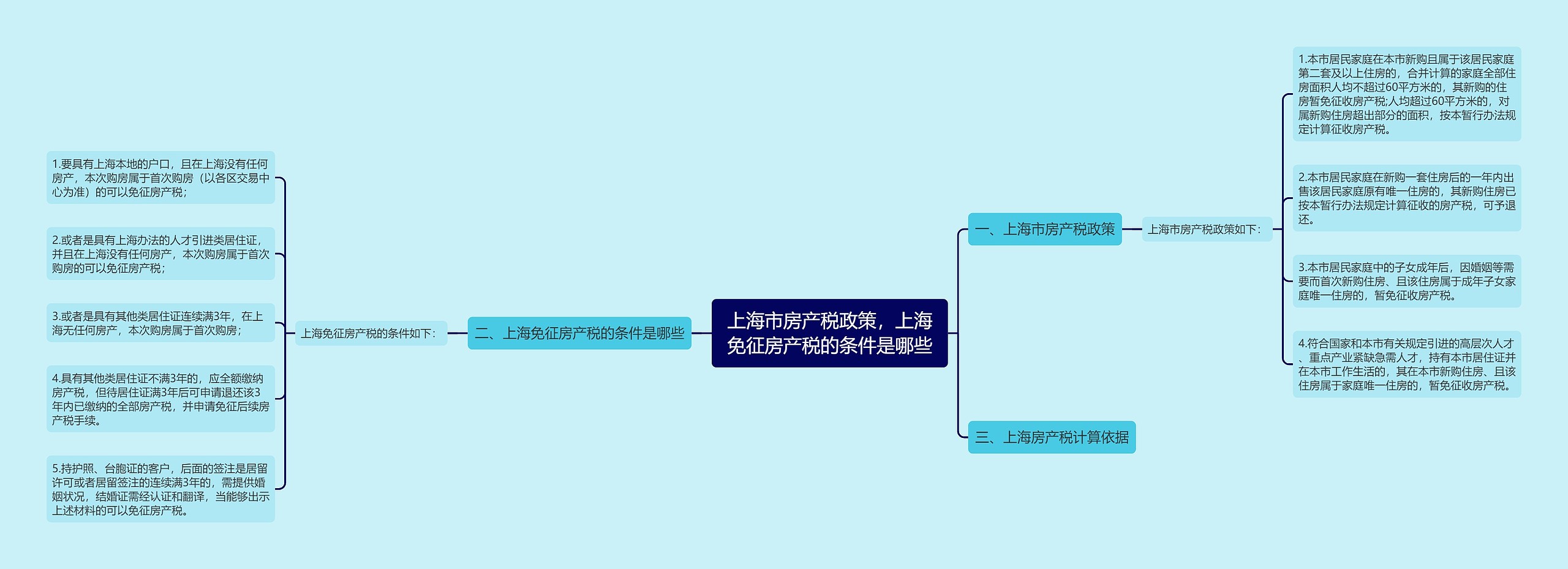 上海市房产税政策，上海免征房产税的条件是哪些思维导图