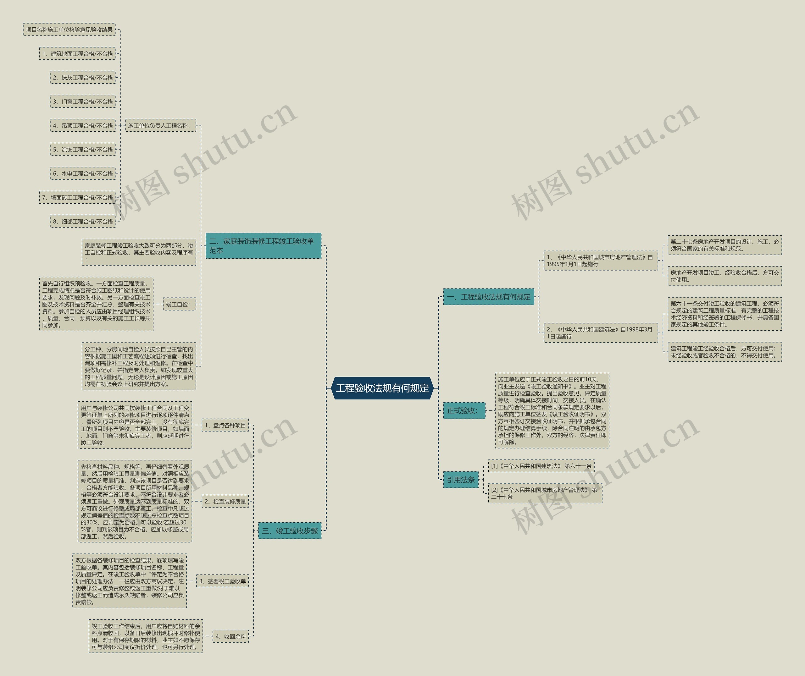 工程验收法规有何规定思维导图