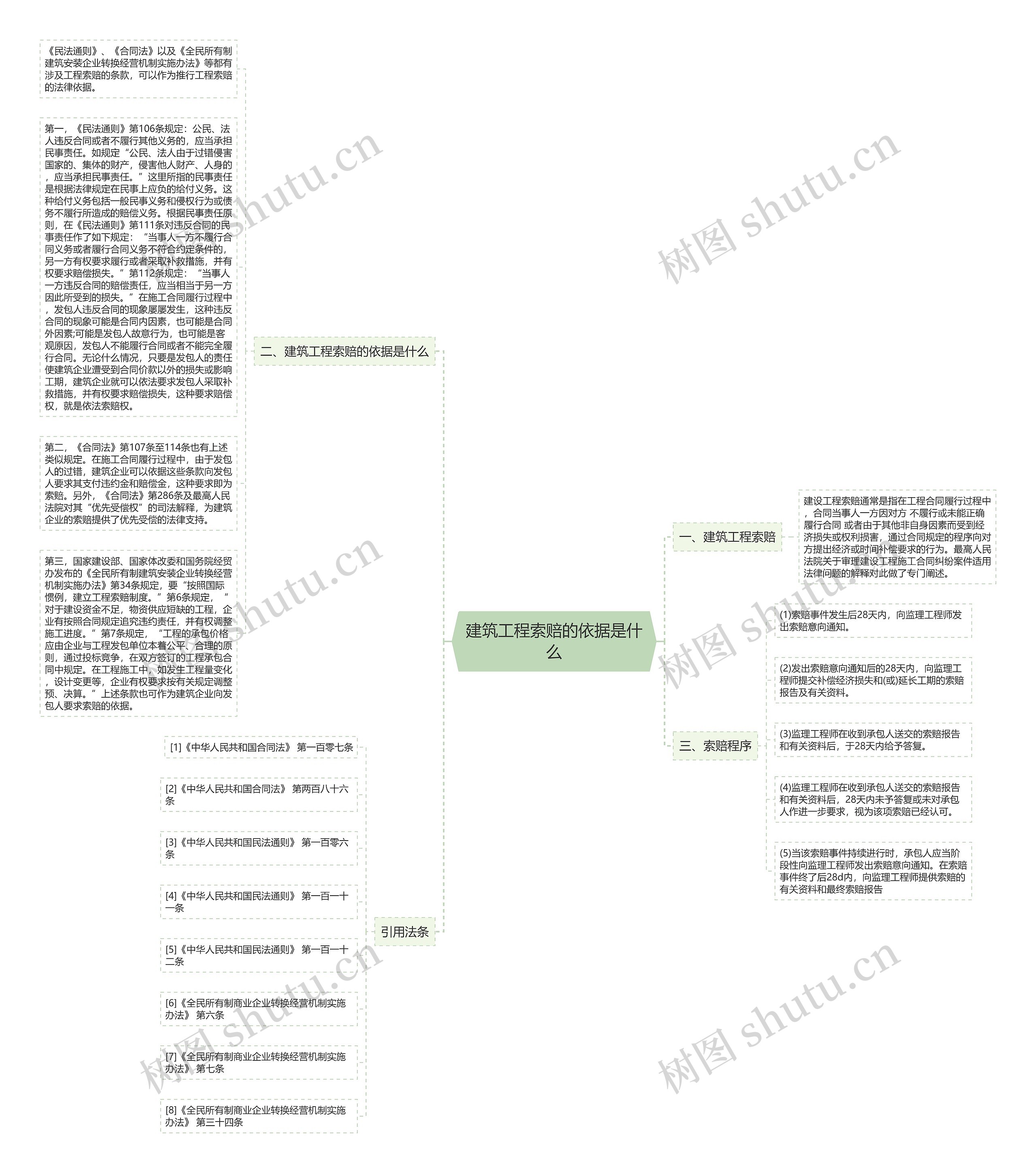 建筑工程索赔的依据是什么思维导图