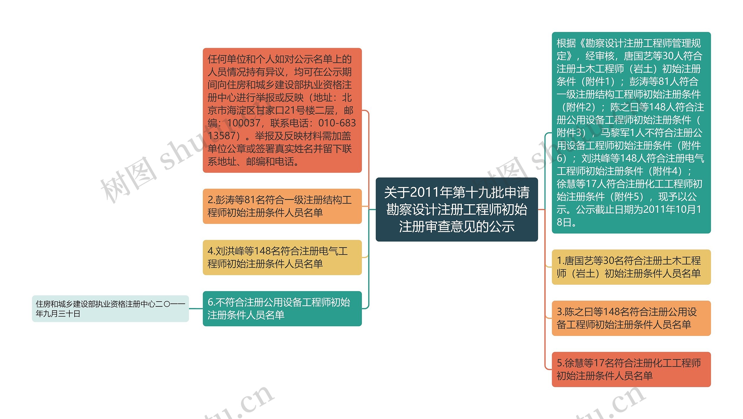 关于2011年第十九批申请勘察设计注册工程师初始注册审查意见的公示