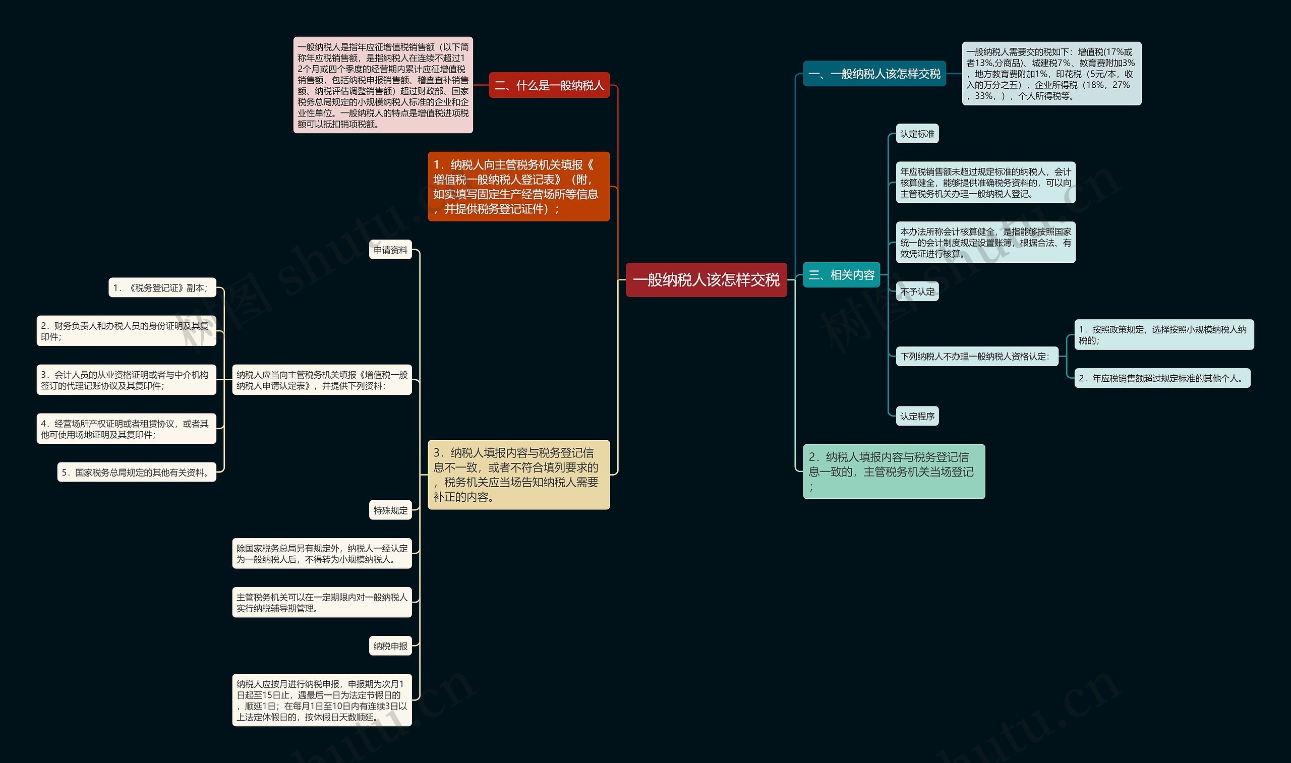 一般纳税人该怎样交税思维导图