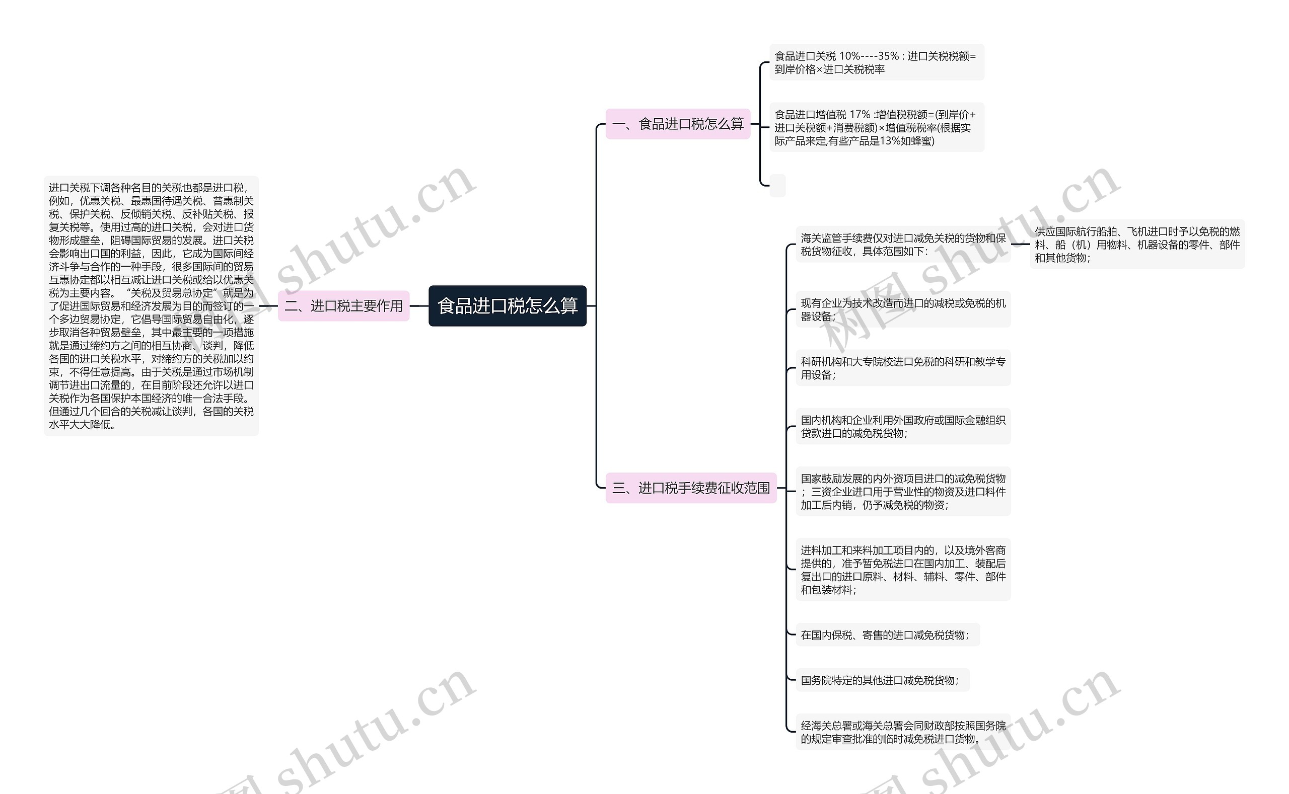 食品进口税怎么算思维导图