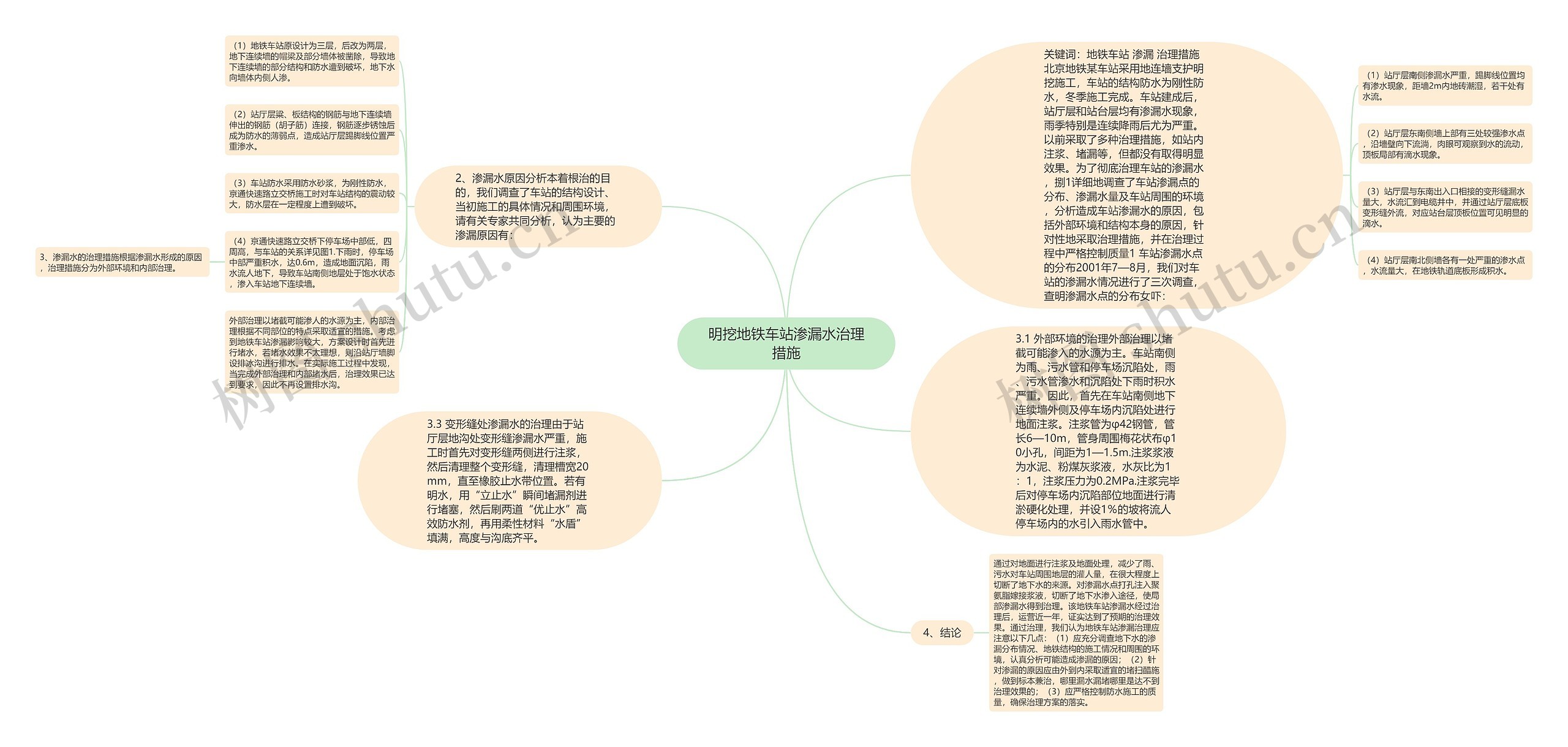 明挖地铁车站渗漏水治理措施思维导图