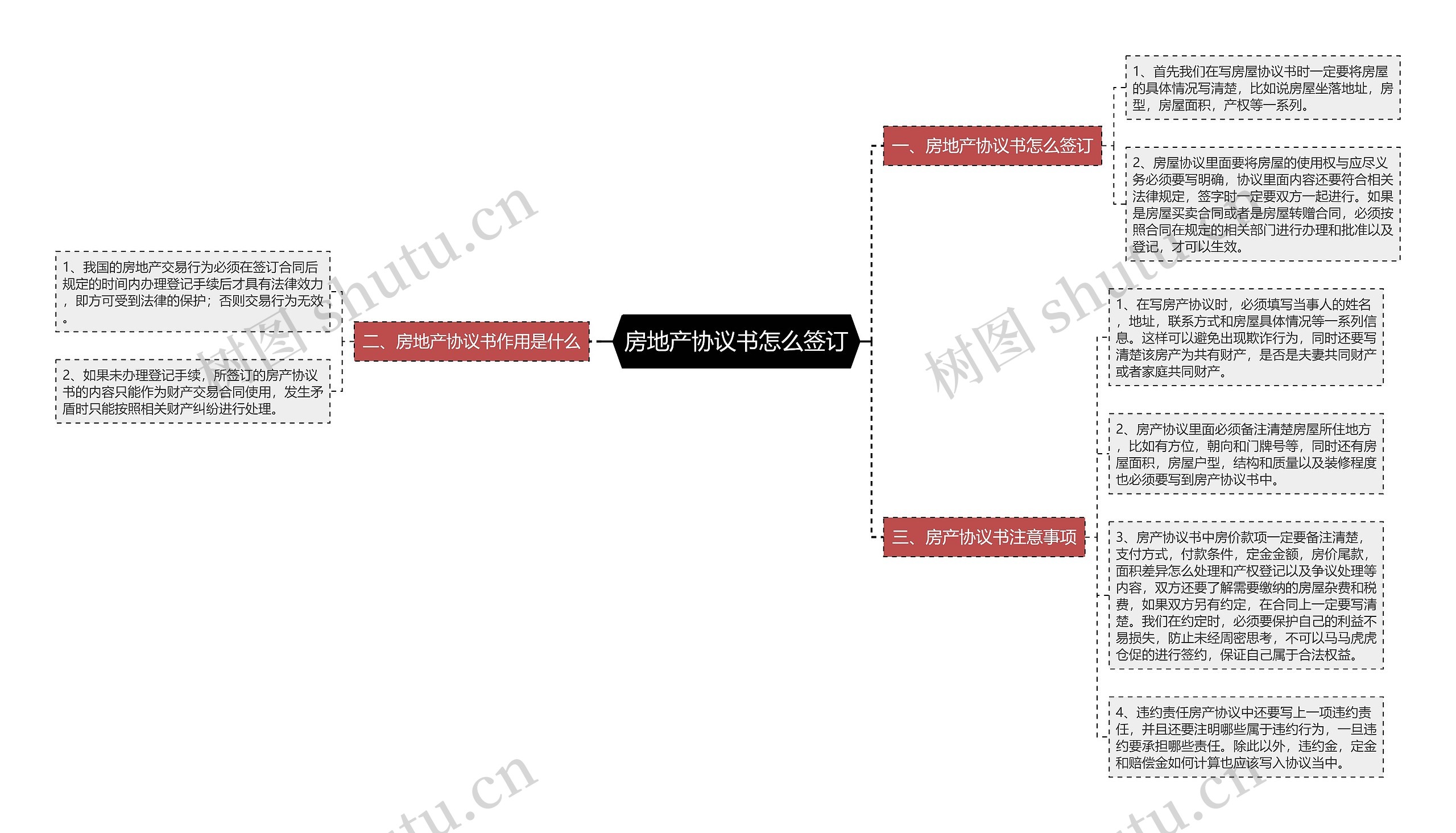 房地产协议书怎么签订思维导图