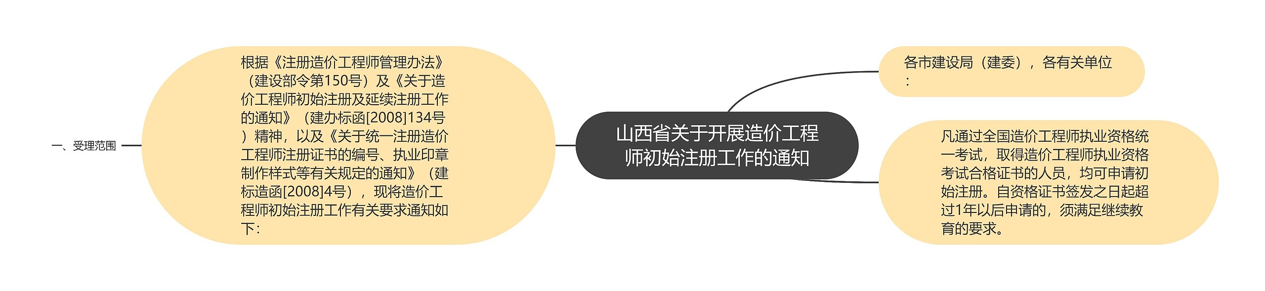 山西省关于开展造价工程师初始注册工作的通知