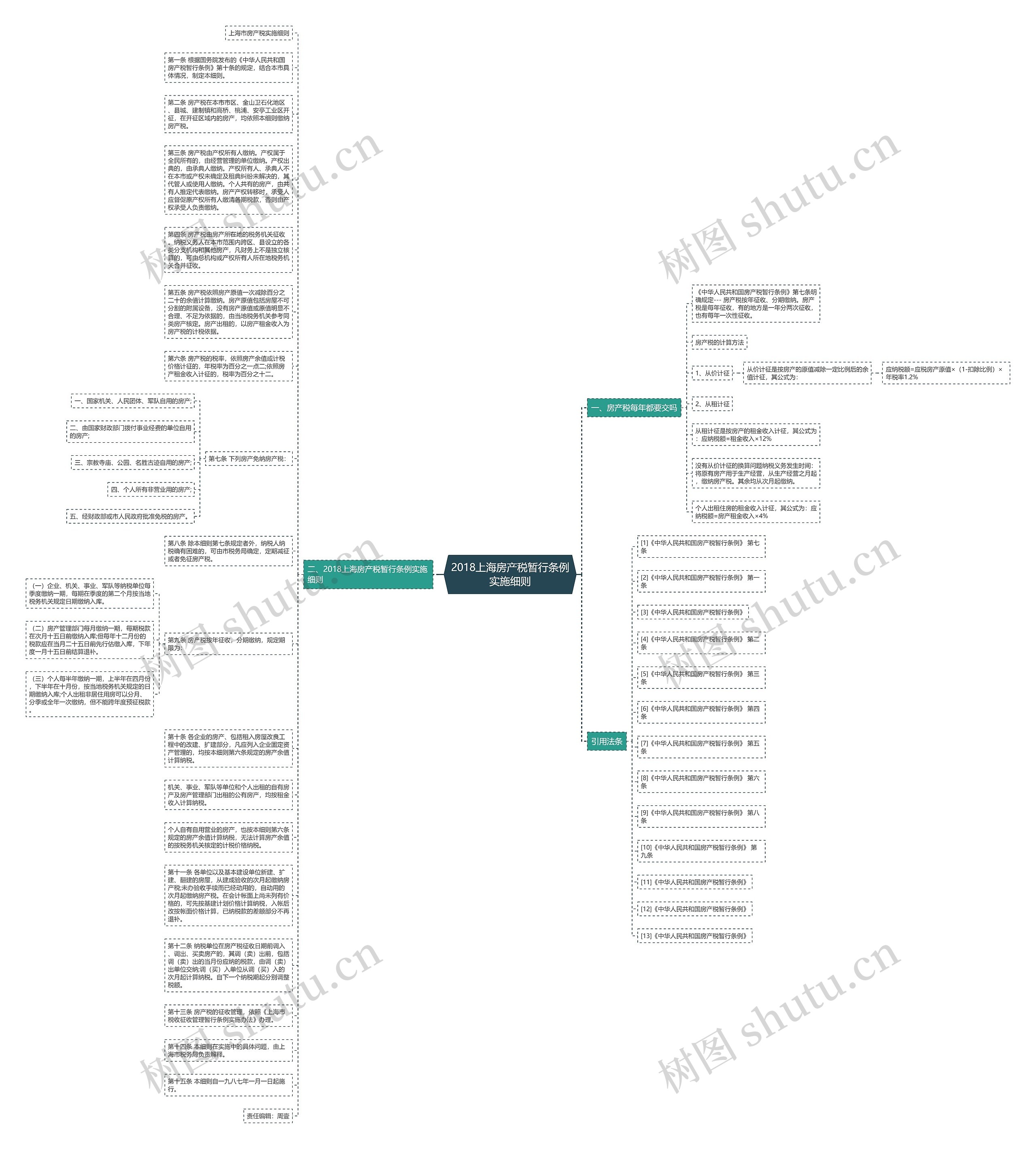 2018上海房产税暂行条例实施细则思维导图