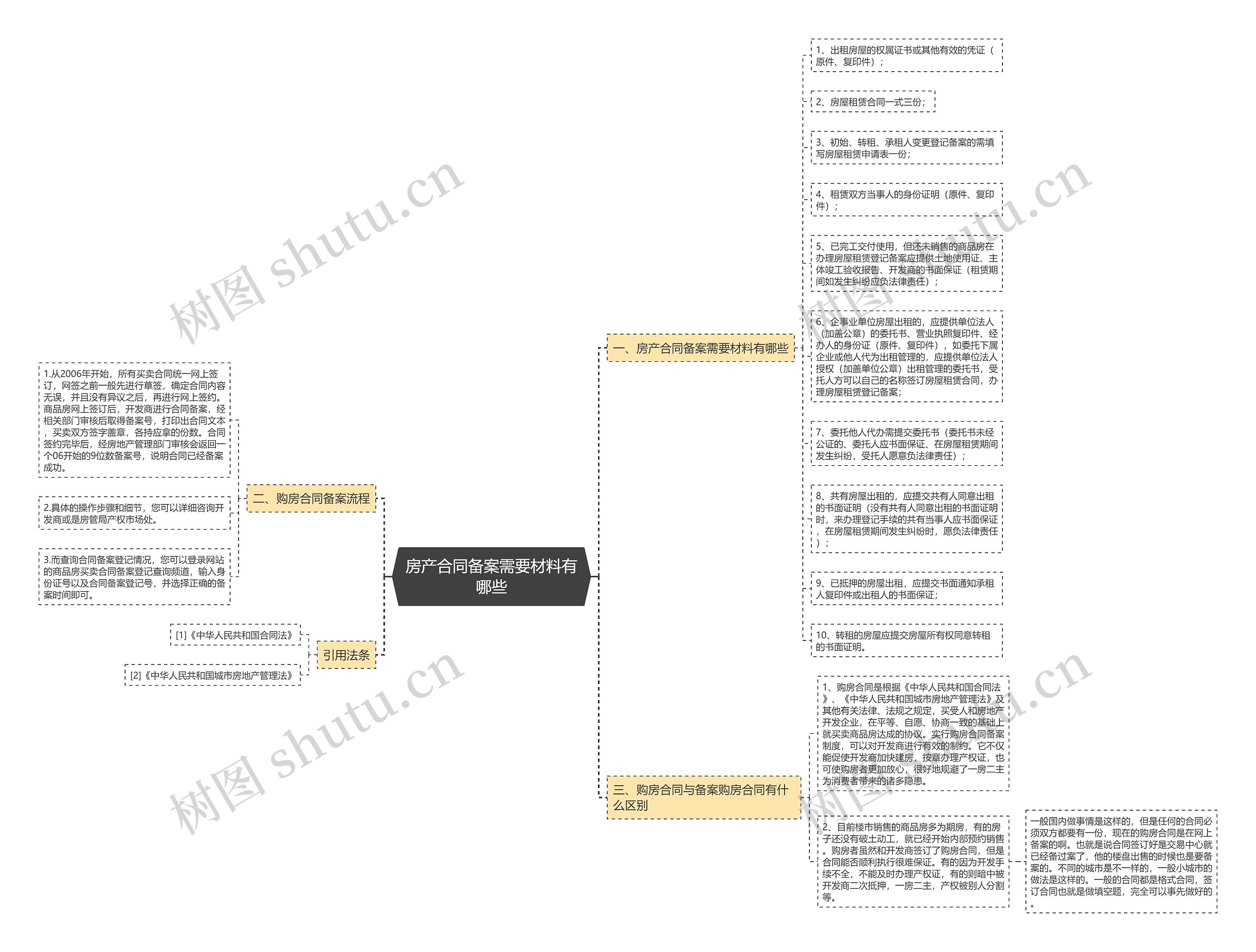 房产合同备案需要材料有哪些思维导图