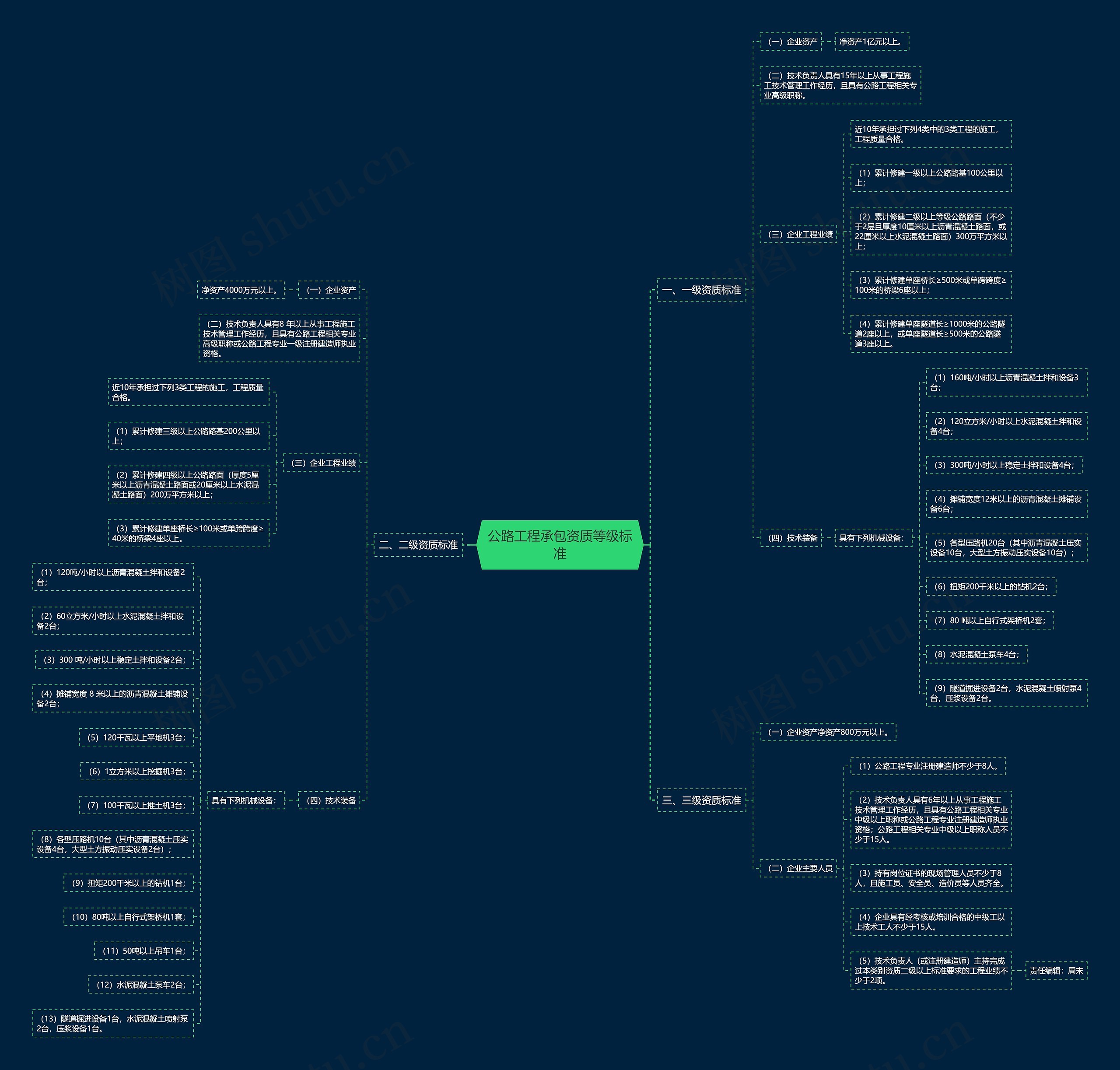 公路工程承包资质等级标准思维导图