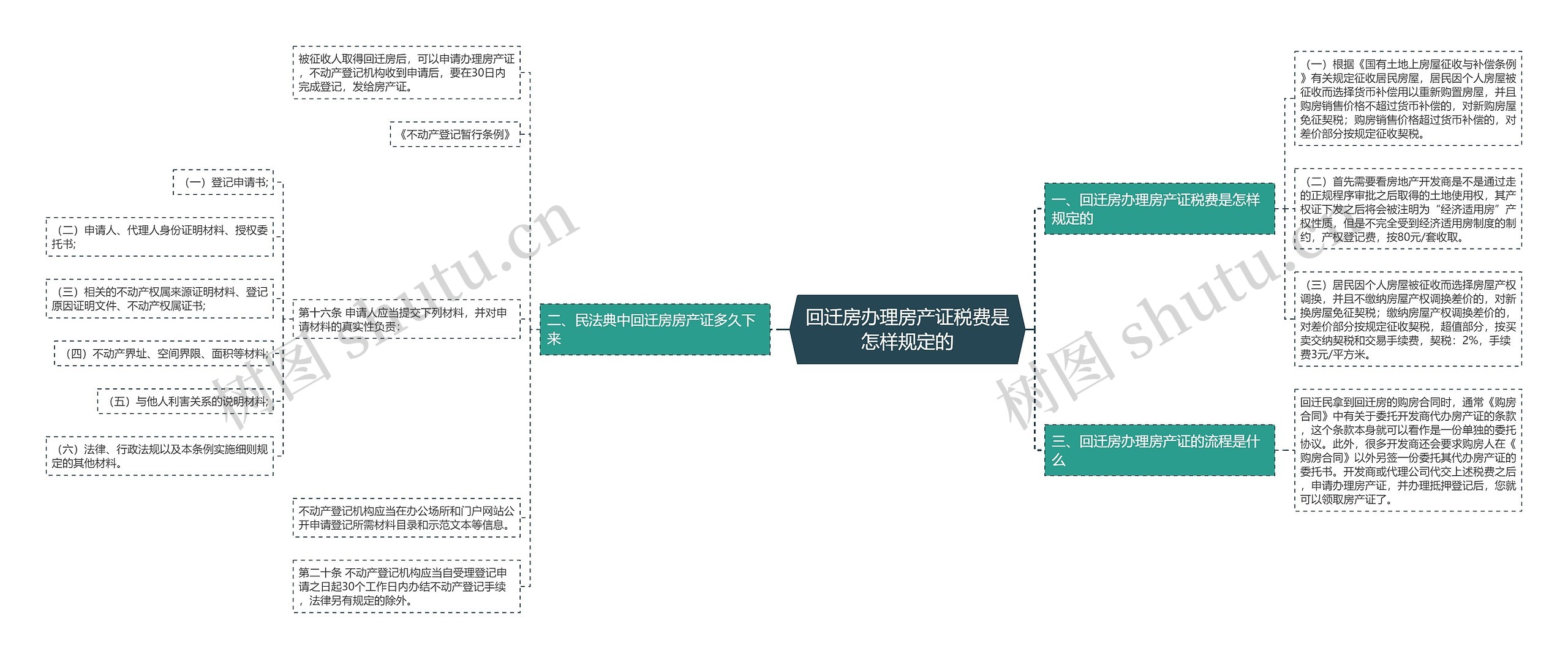 回迁房办理房产证税费是怎样规定的思维导图