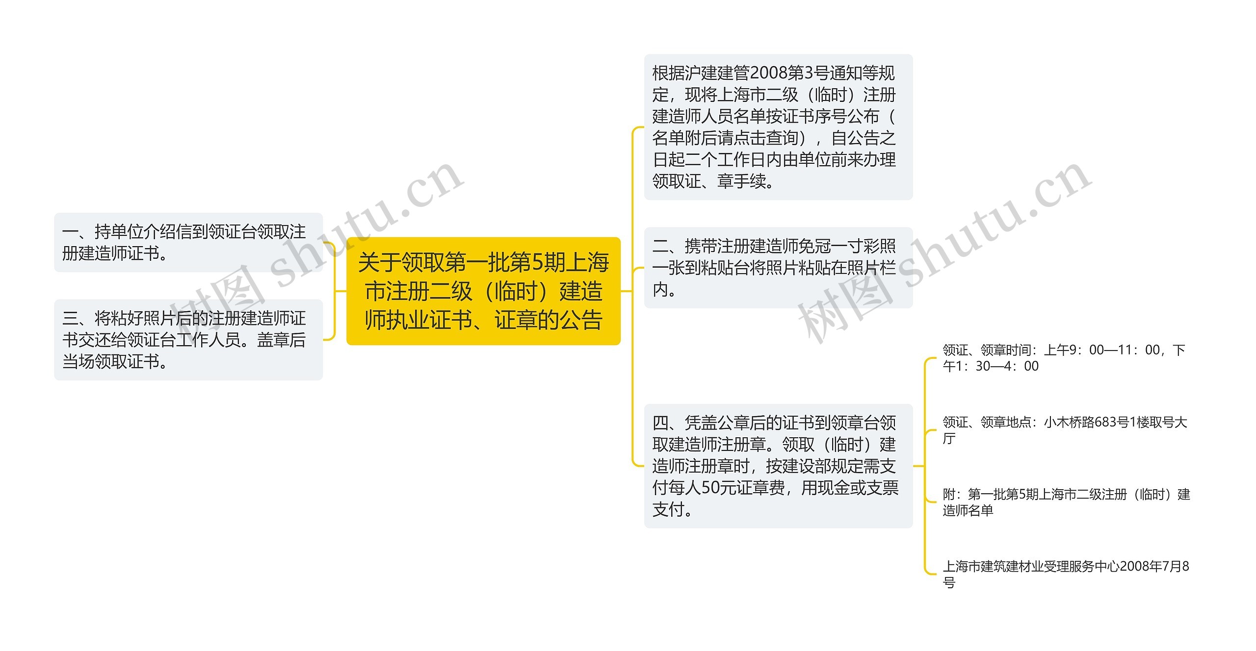 关于领取第一批第5期上海市注册二级（临时）建造师执业证书、证章的公告思维导图