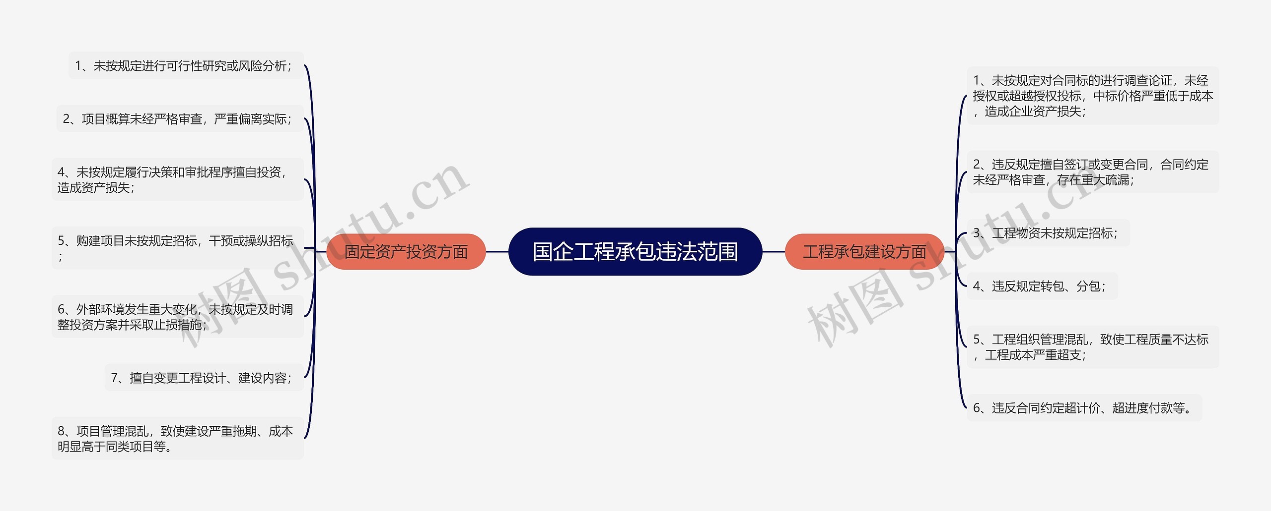 国企工程承包违法范围思维导图