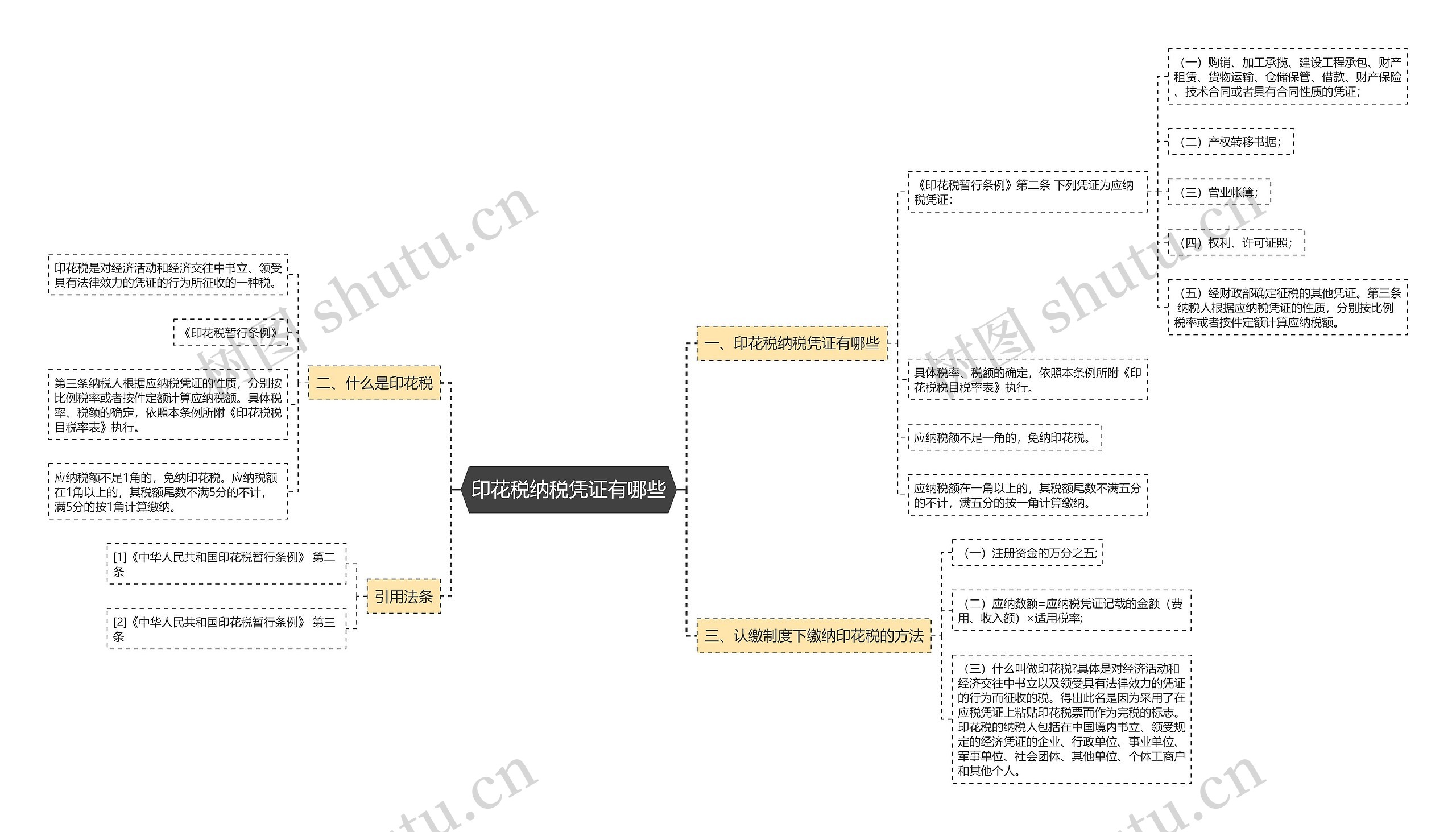 印花税纳税凭证有哪些思维导图