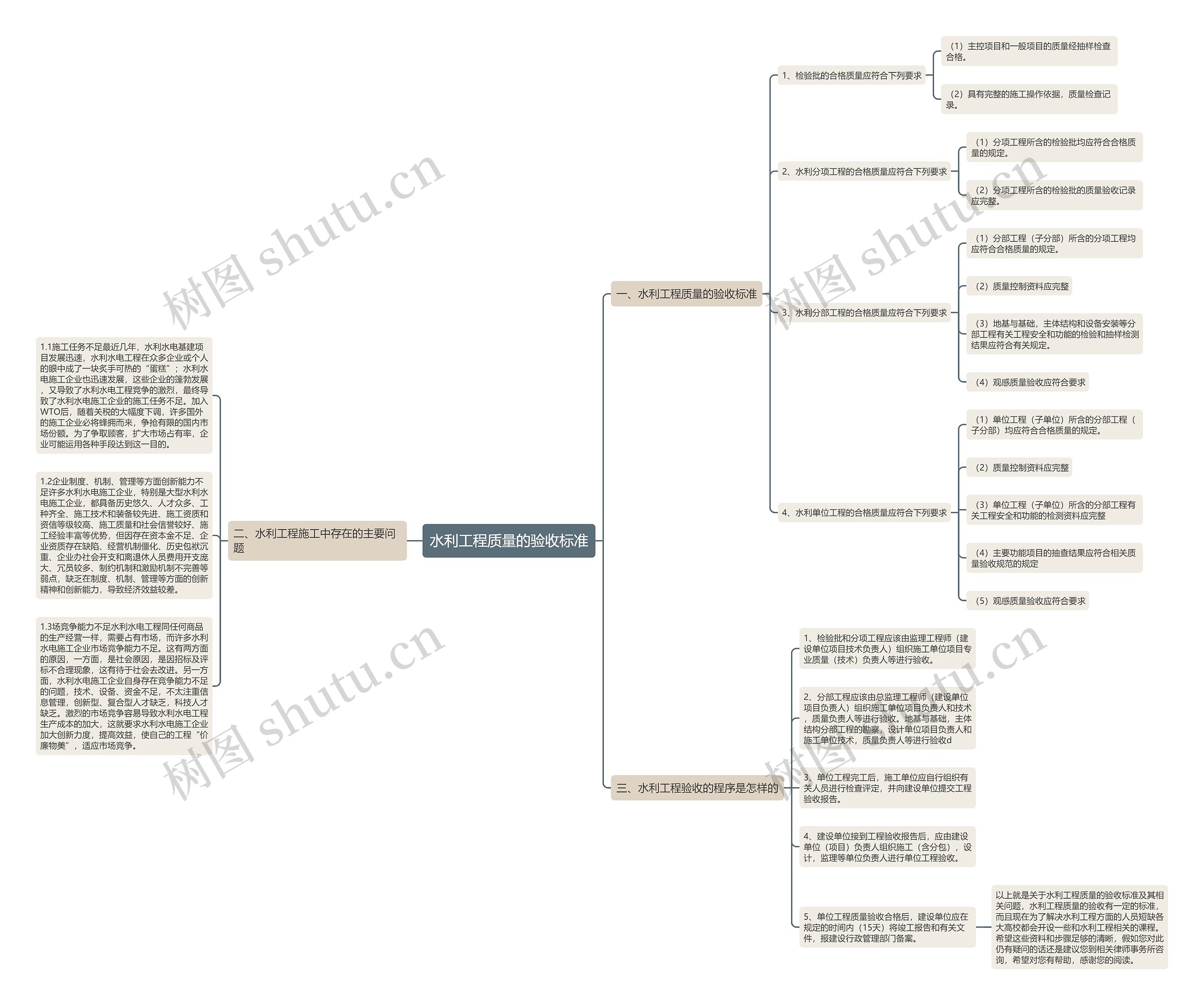 水利工程质量的验收标准思维导图