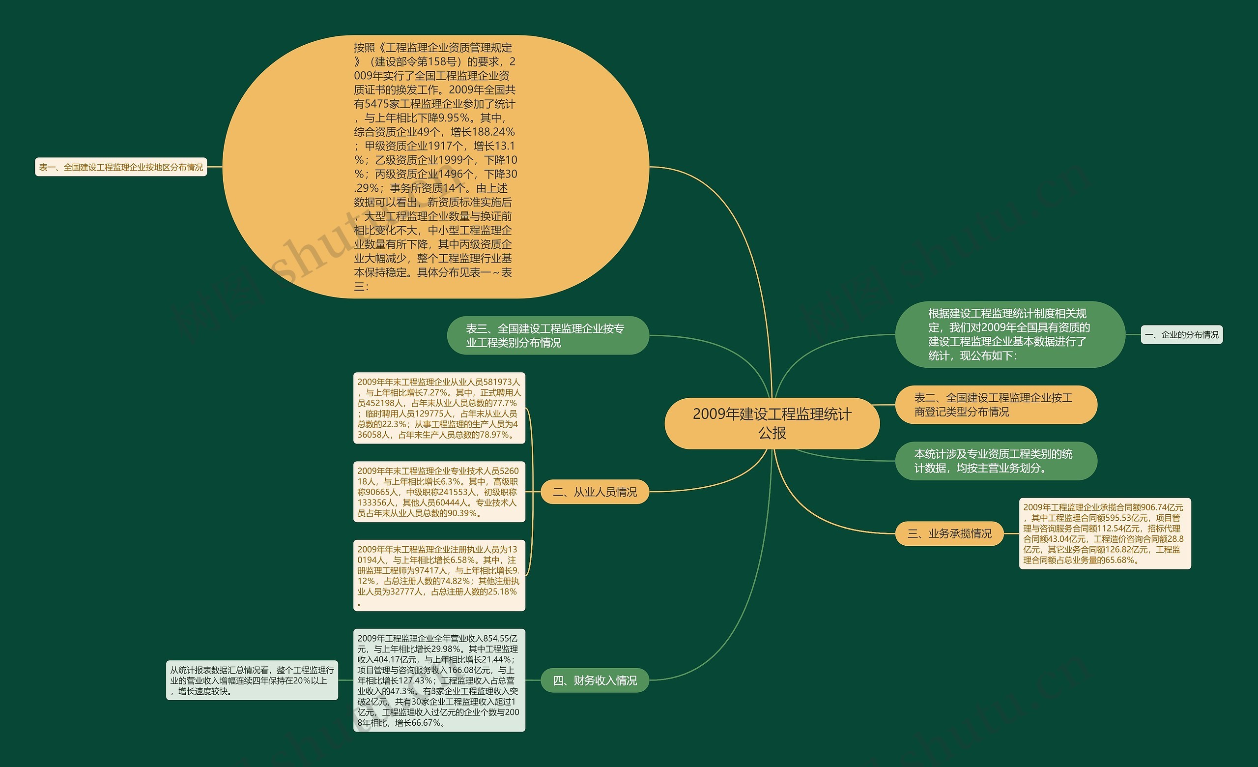 2009年建设工程监理统计公报思维导图