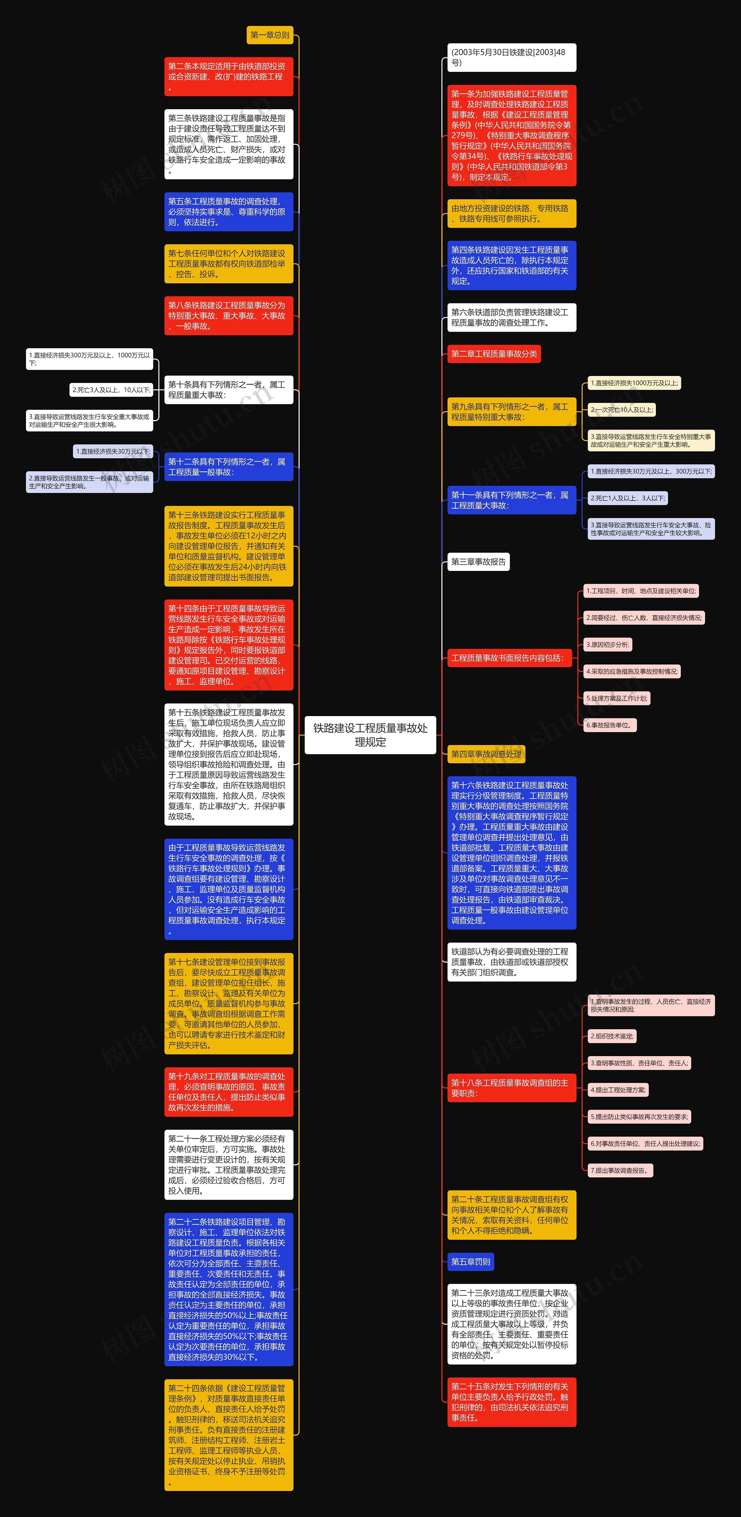 铁路建设工程质量事故处理规定思维导图