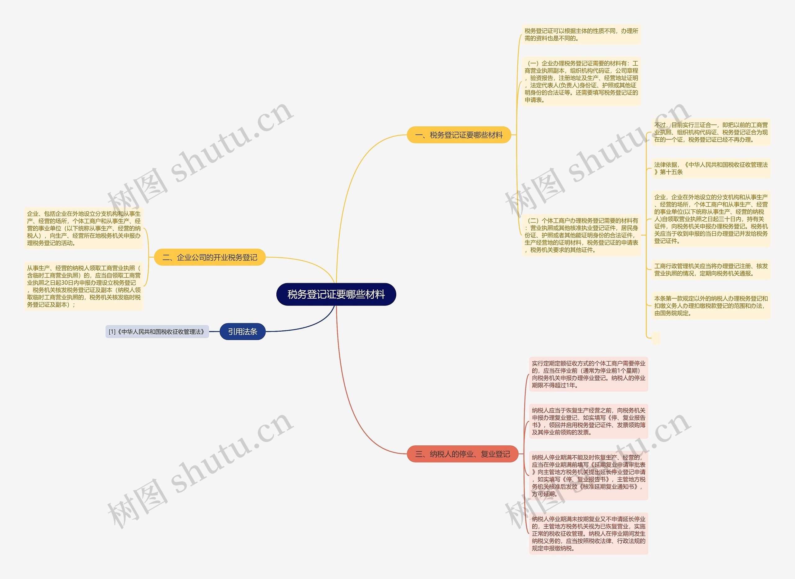 税务登记证要哪些材料思维导图