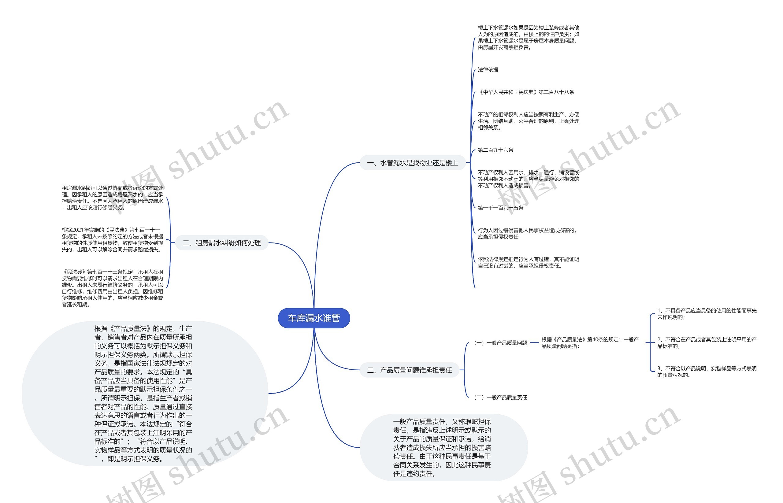 车库漏水谁管思维导图