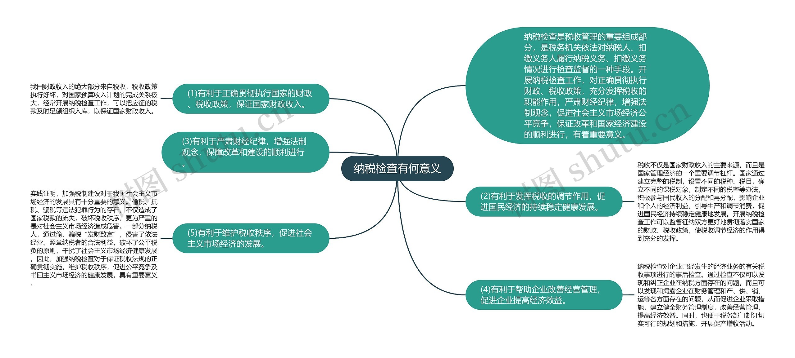 纳税检查有何意义思维导图