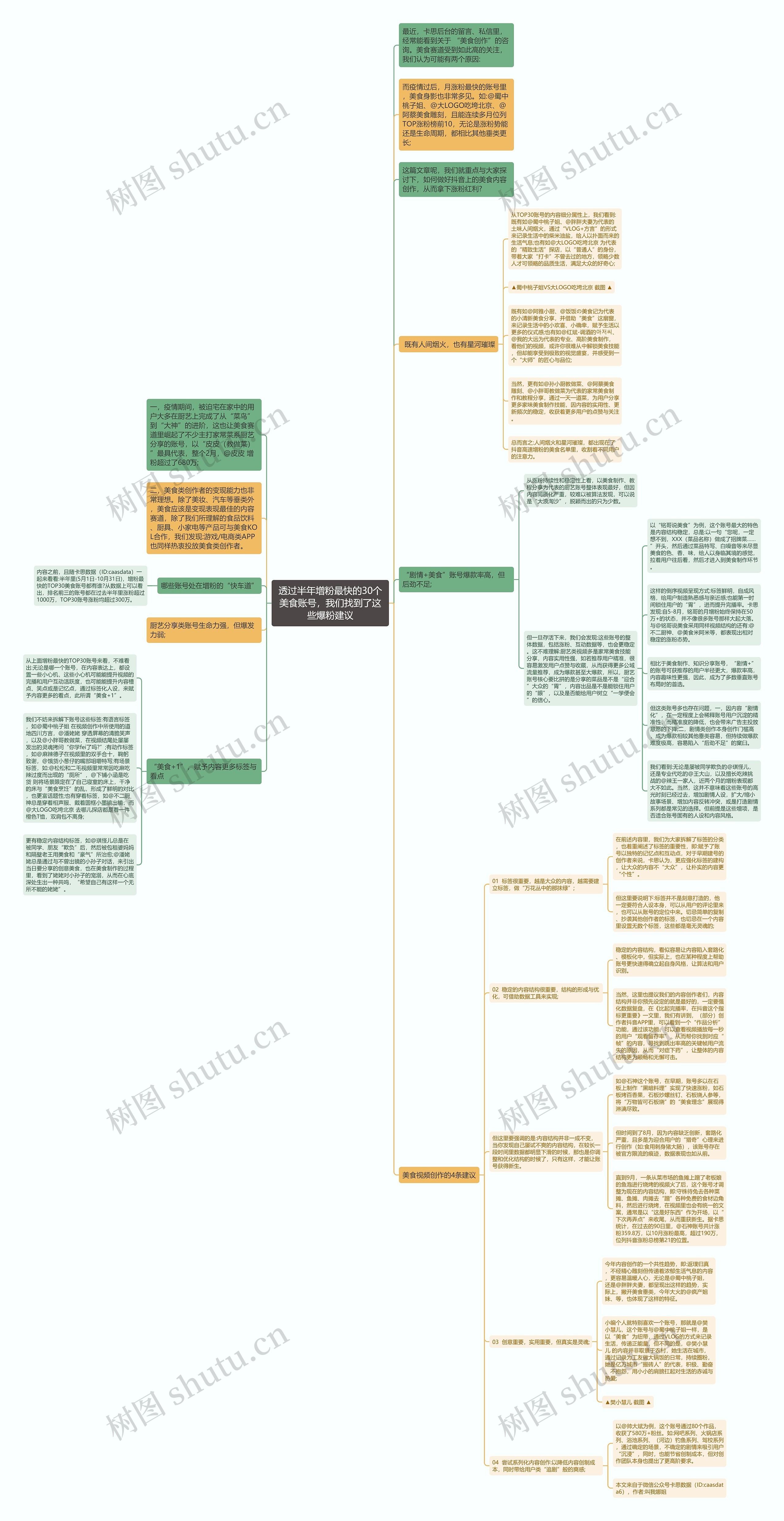 透过半年增粉最快的30个美食账号，我们找到了这些爆粉建议思维导图
