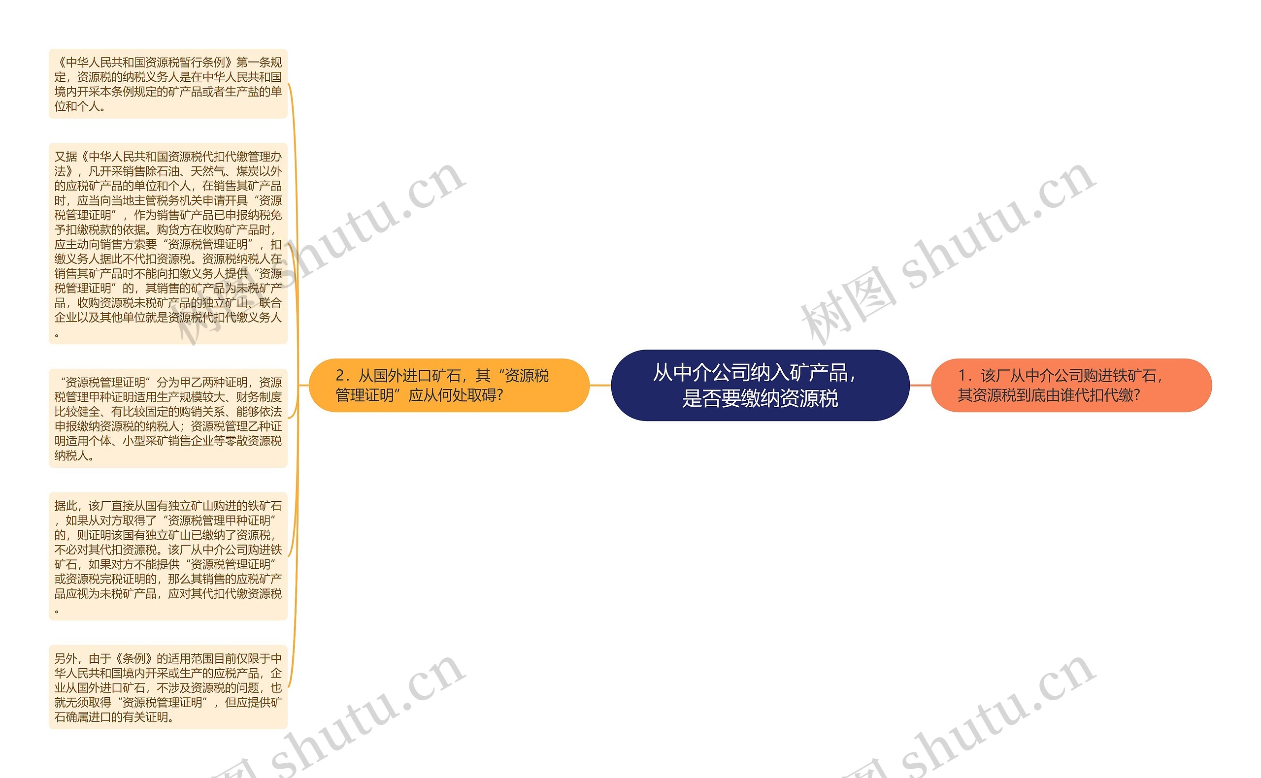 从中介公司纳入矿产品，是否要缴纳资源税思维导图