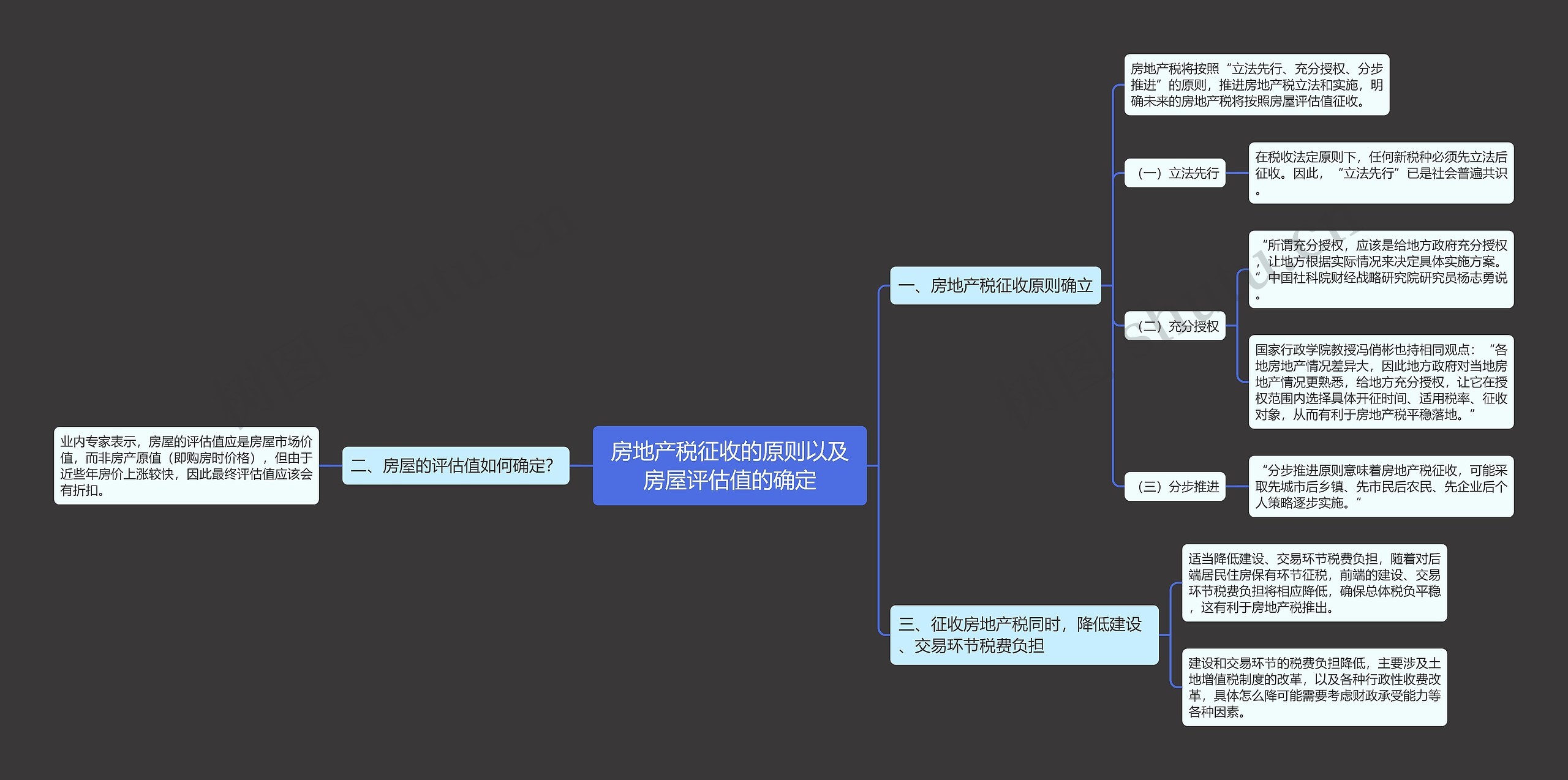 房地产税征收的原则以及房屋评估值的确定