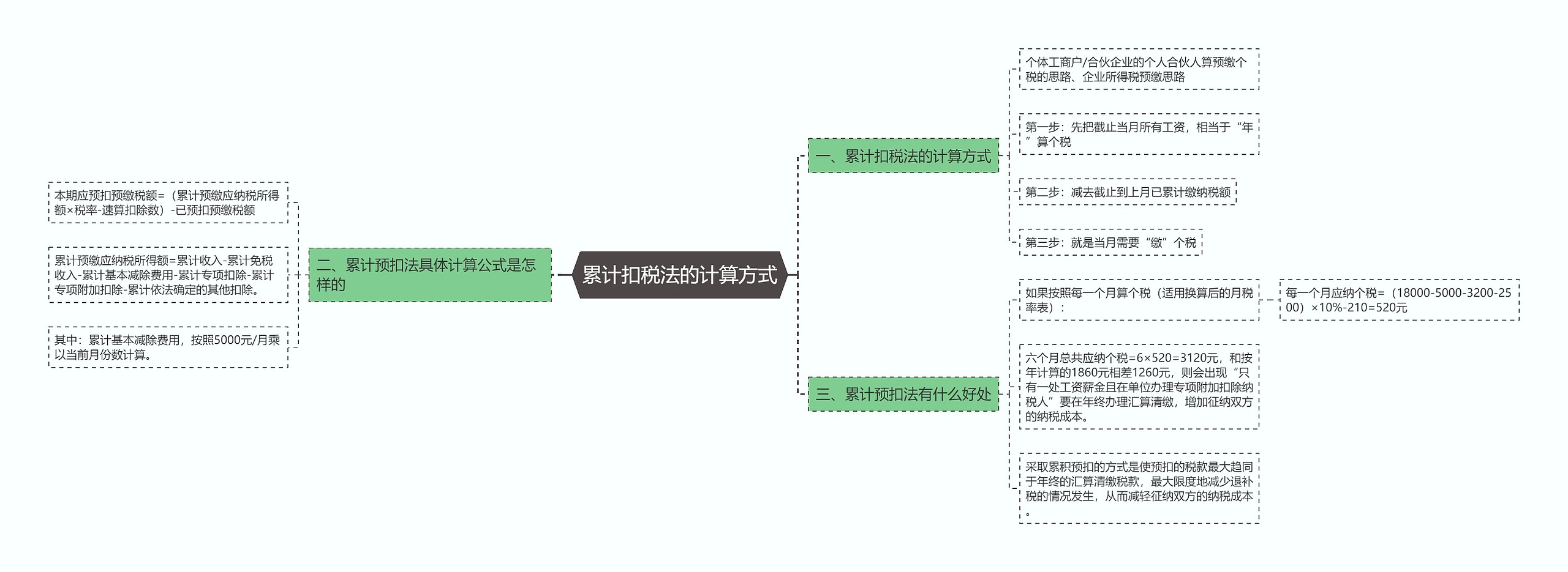 累计扣税法的计算方式思维导图