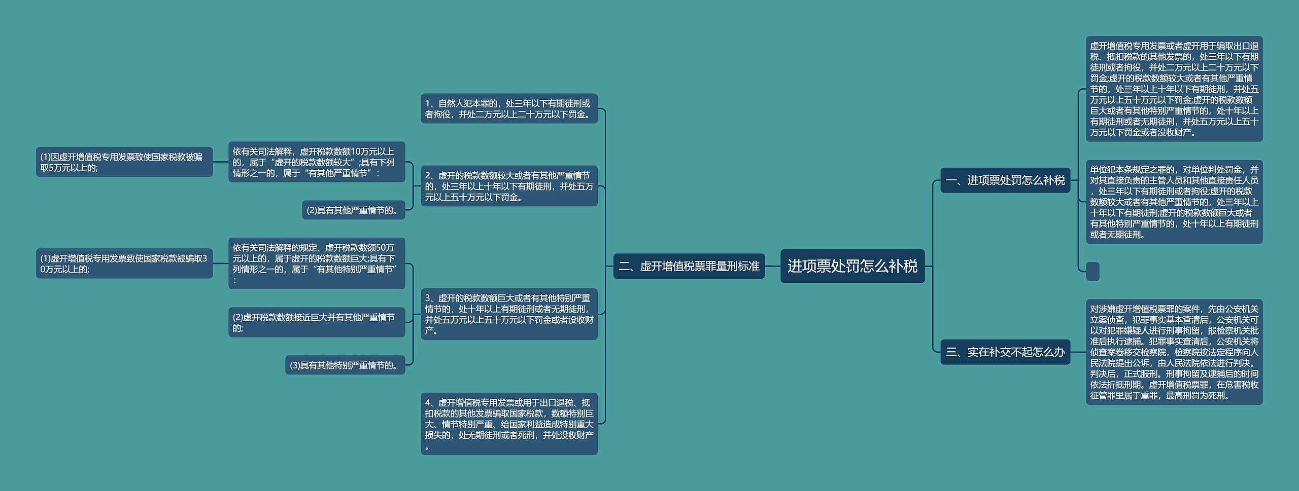 进项票处罚怎么补税